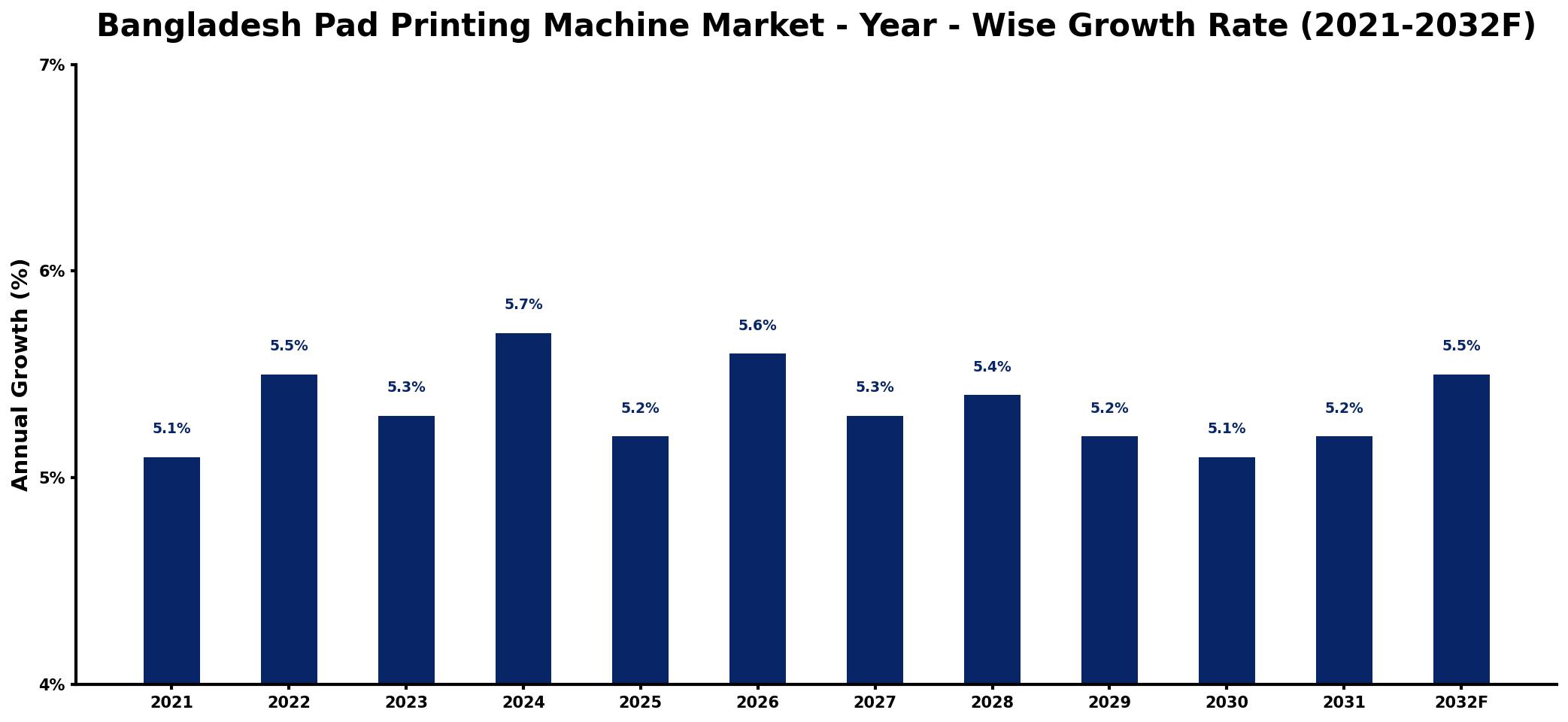 Bangladesh Pad Printing Machine Market Year-wise Growth Rate and Key Drivers