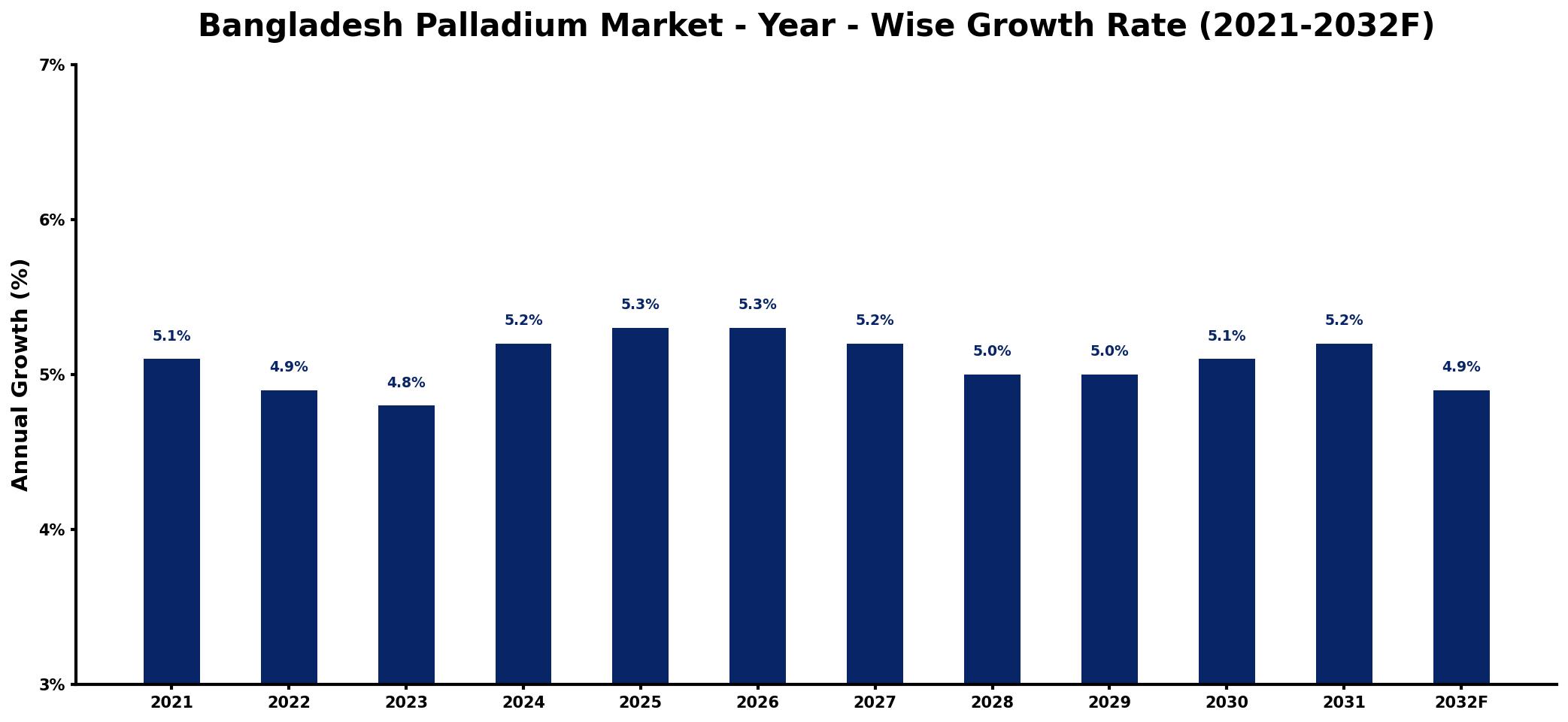 Bangladesh Palladium Market Year-wise Growth Rate and Key Drivers