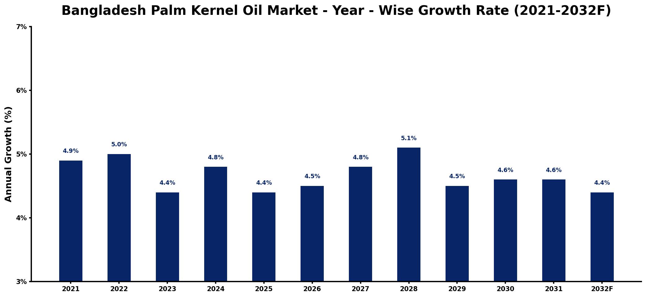 Bangladesh Palm Kernel Oil Market Year-wise Growth Rate and Key Drivers