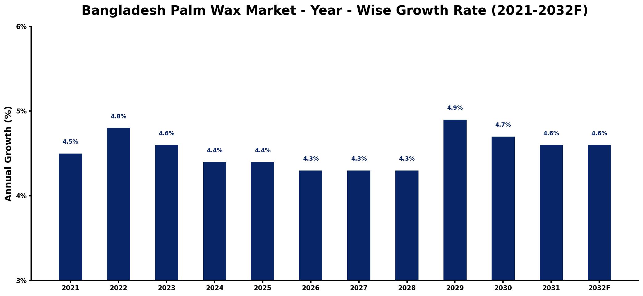 Bangladesh Palm Wax Market Year-wise Growth Rate and Key Drivers