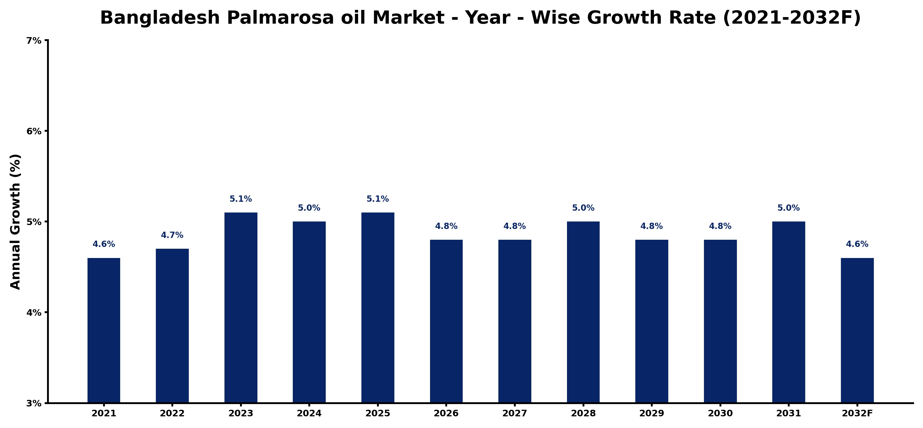 Bangladesh Palmarosa oil Market Year-wise Growth Rate and Key Drivers