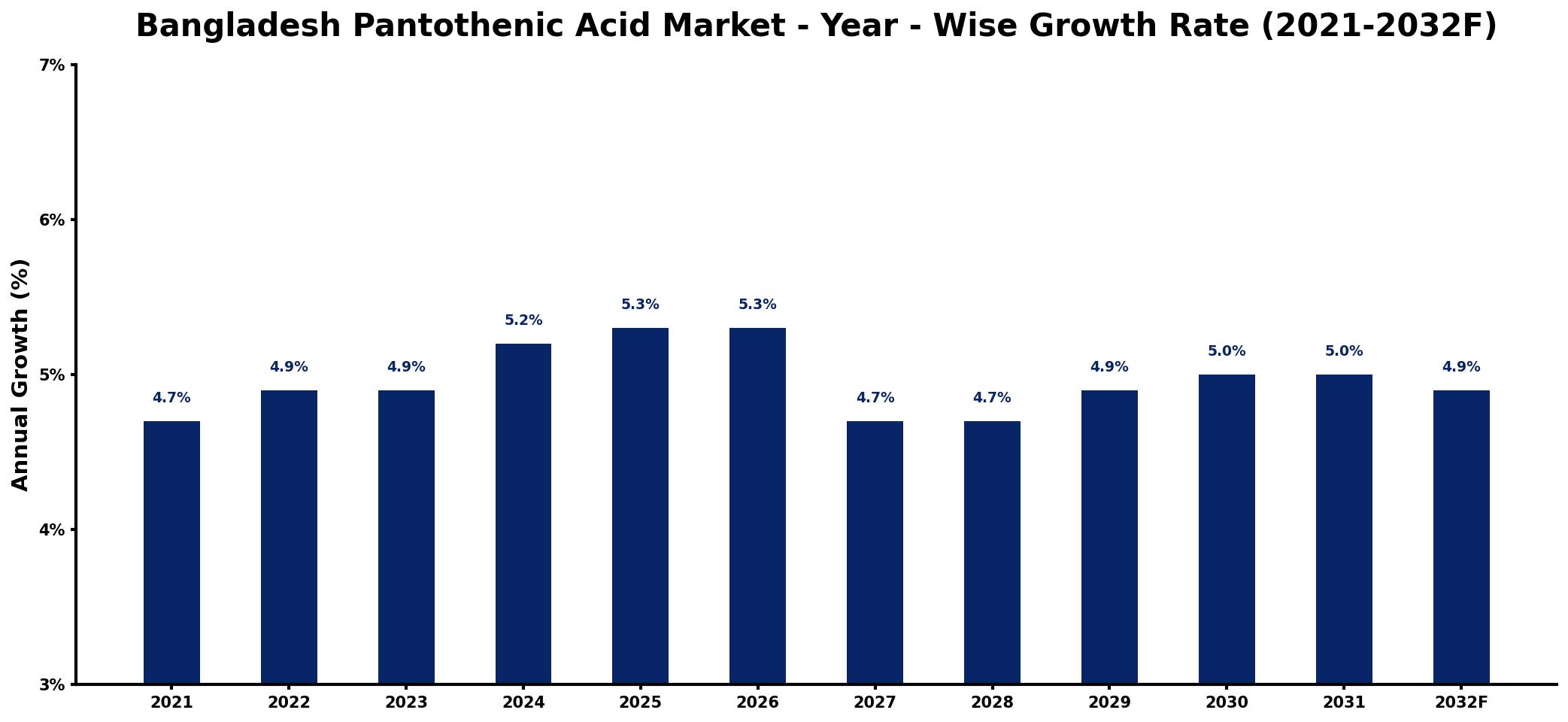 Bangladesh Pantothenic Acid Market Year-wise Growth Rate and Key Drivers