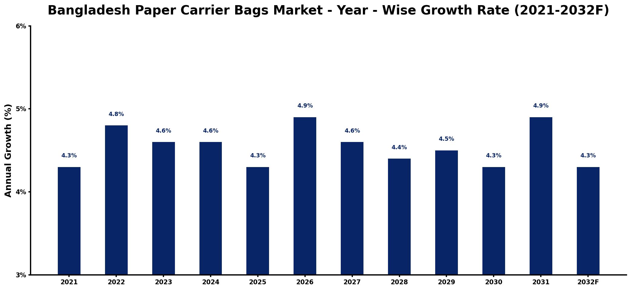 Bangladesh Paper Carrier Bags Market Year-wise Growth Rate and Key Drivers