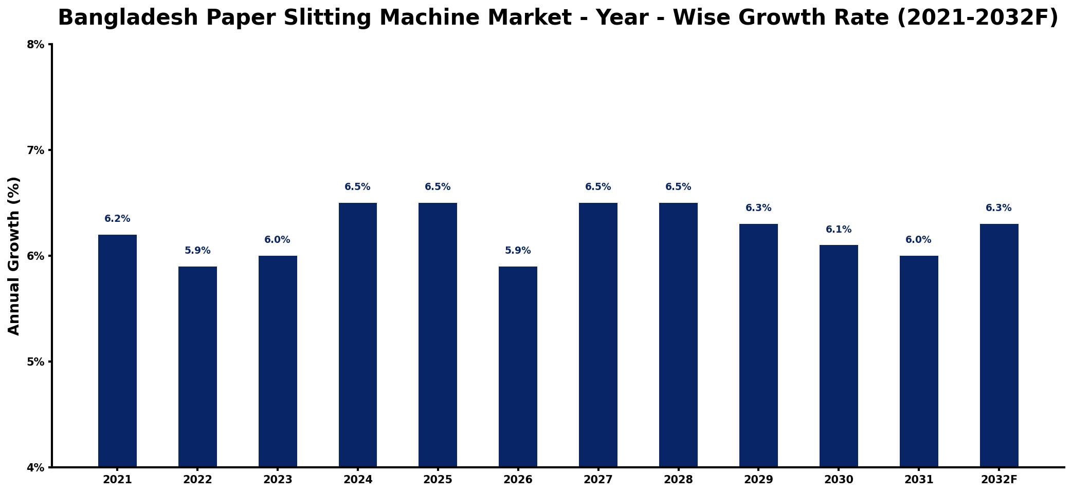 Bangladesh Paper Slitting Machine Market Year-wise Growth Rate and Key Drivers
