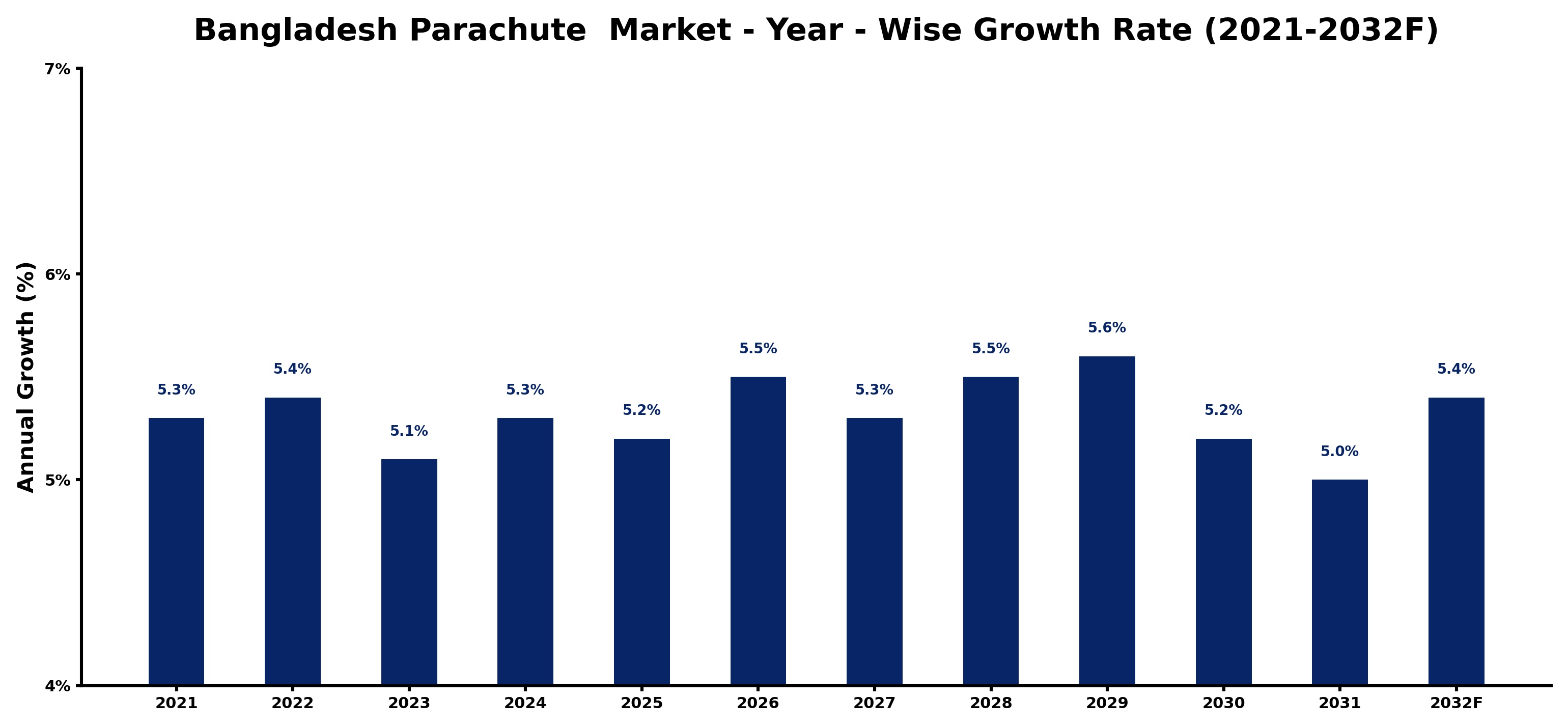 Bangladesh Parachute  Market Year-wise Growth Rate and Key Drivers