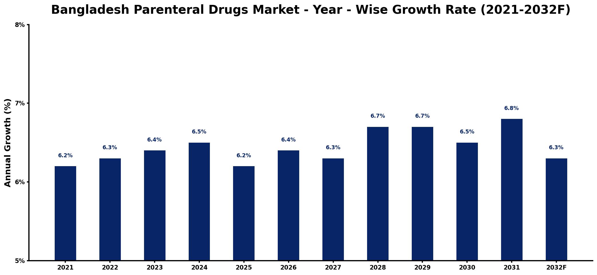 Bangladesh Parenteral Drugs Market Year-wise Growth Rate and Key Drivers