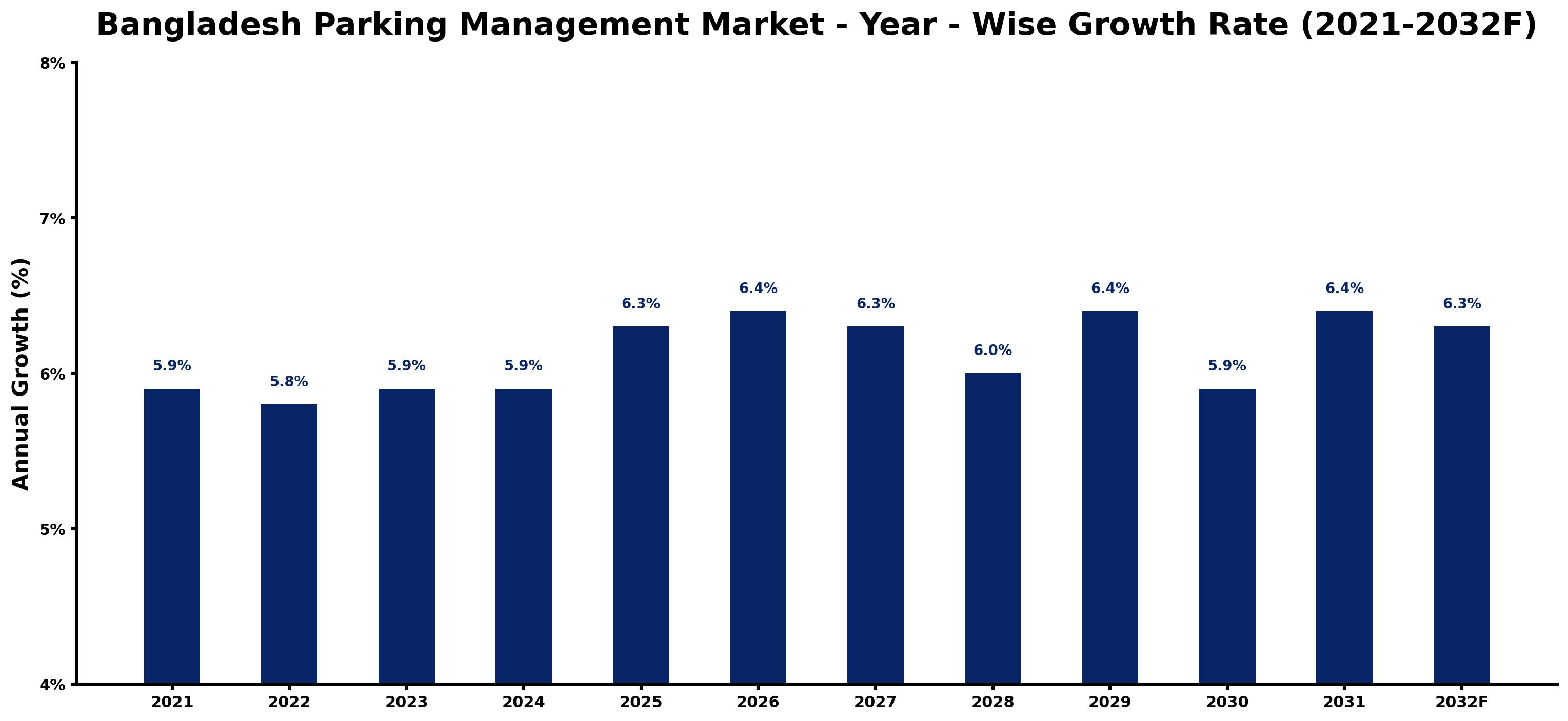 Bangladesh Parking Management Market Year-wise Growth Rate and Key Drivers