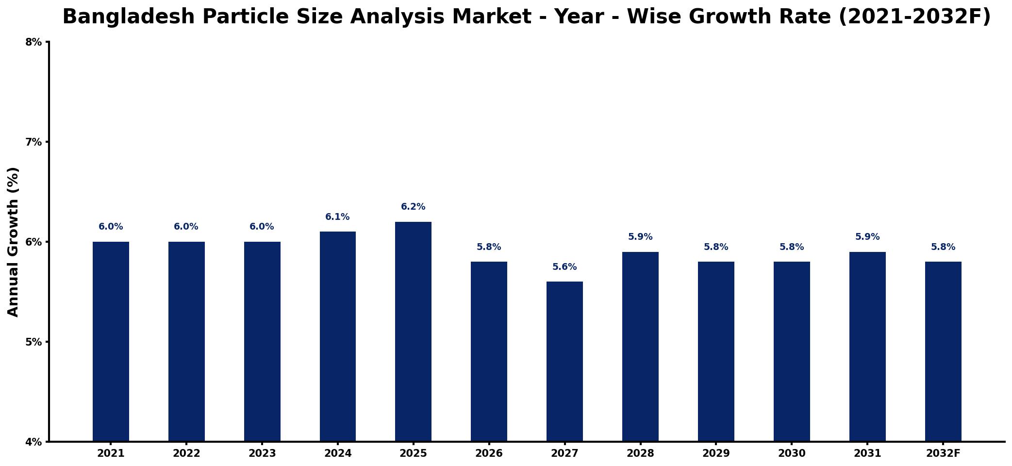 Bangladesh Particle Size Analysis Market Year-wise Growth Rate and Key Drivers