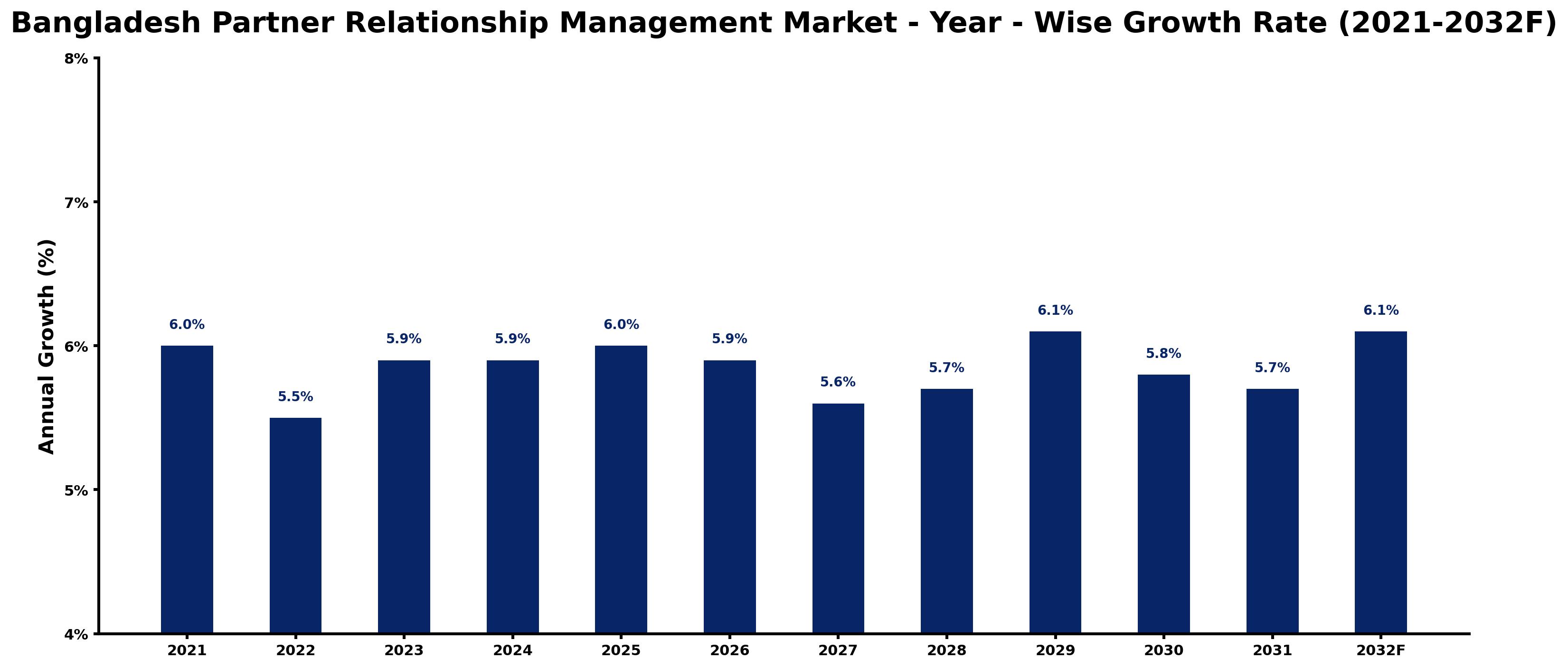 Bangladesh Partner Relationship Management Market Year-wise Growth Rate and Key Drivers