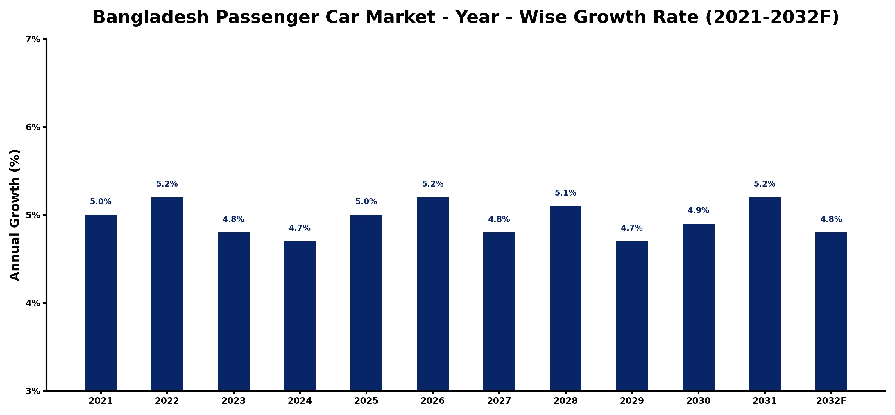Bangladesh Passenger Car Market Year-wise Growth Rate and Key Drivers