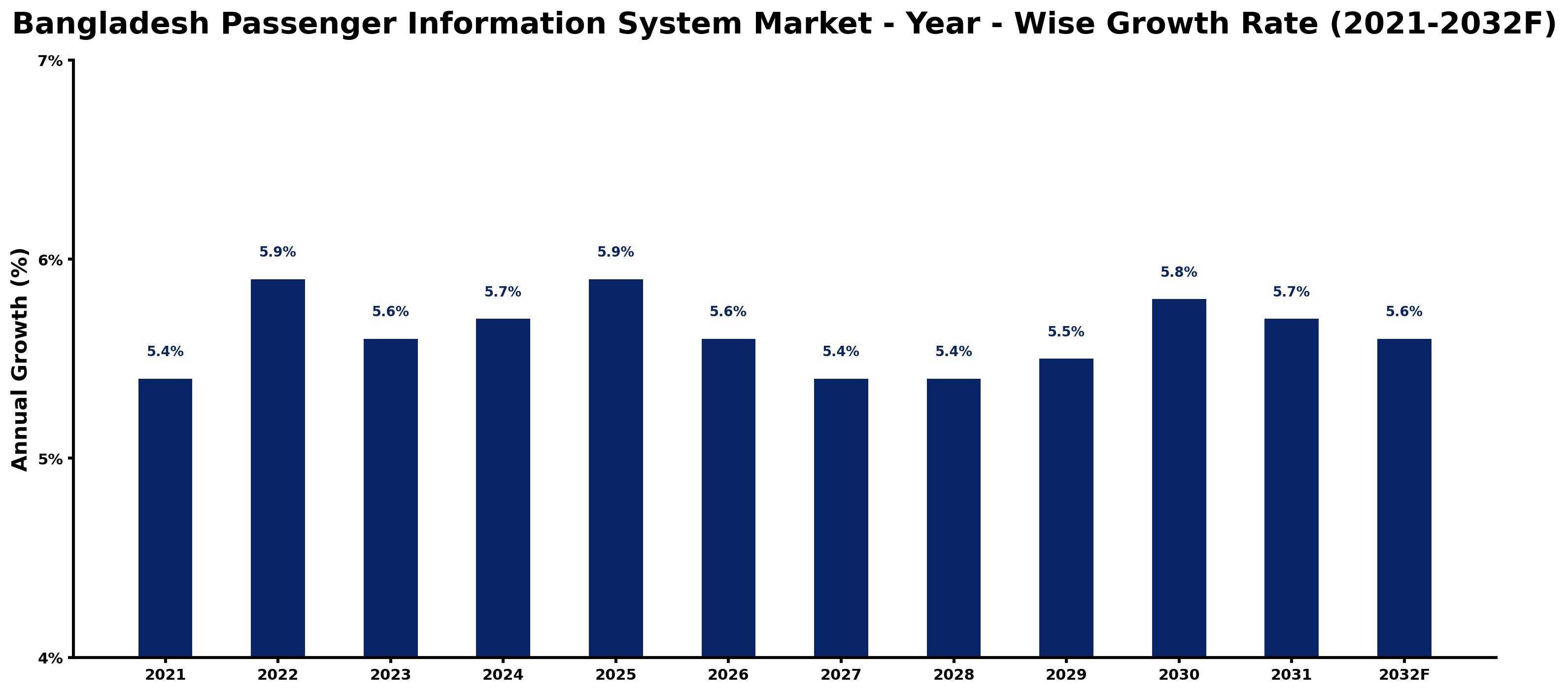 Bangladesh Passenger Information System Market Year-wise Growth Rate and Key Drivers