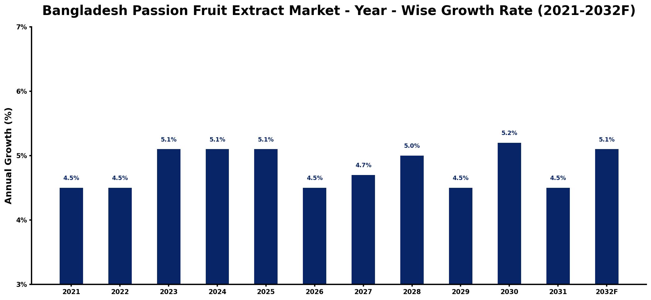 Bangladesh Passion Fruit Extract Market Year-wise Growth Rate and Key Drivers