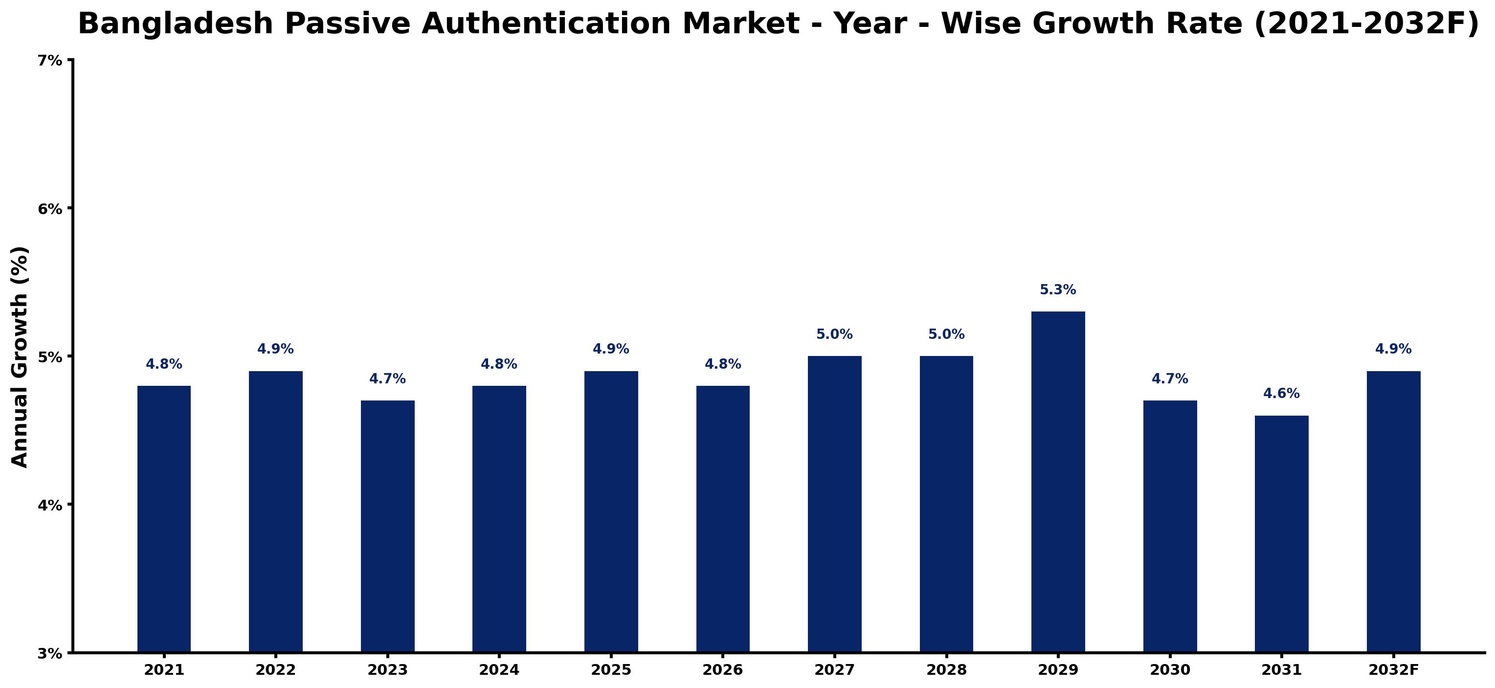 Bangladesh Passive Authentication Market Year-wise Growth Rate and Key Drivers