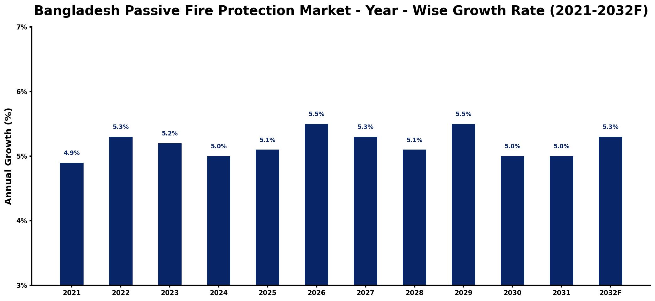 Bangladesh Passive Fire Protection Market Year-wise Growth Rate and Key Drivers