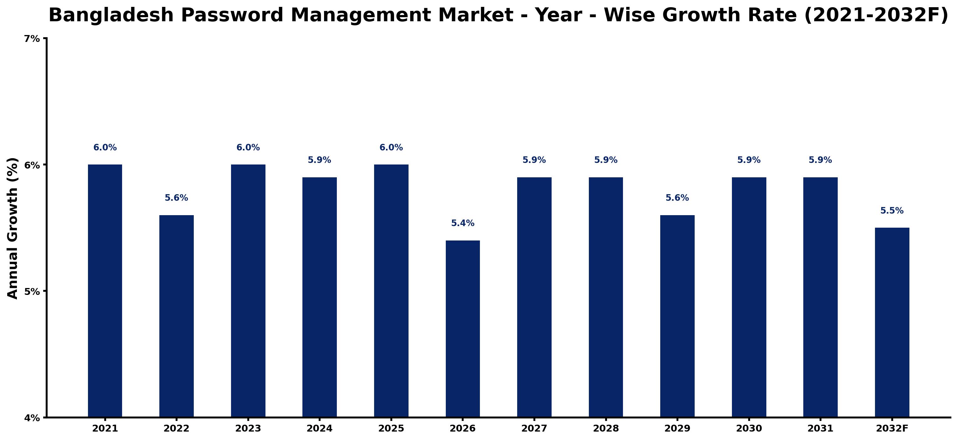 Bangladesh Password Management Market Year-wise Growth Rate and Key Drivers