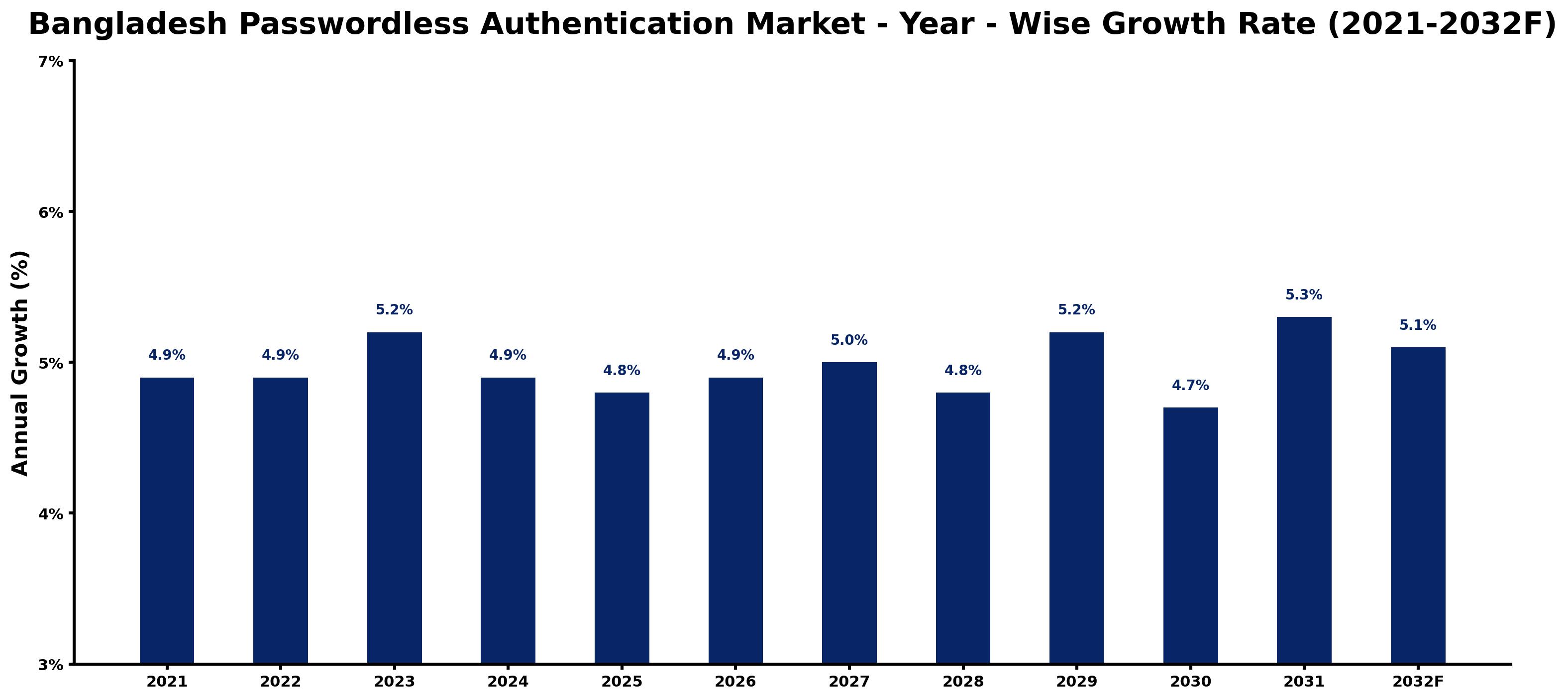 Bangladesh Passwordless Authentication Market Year-wise Growth Rate and Key Drivers