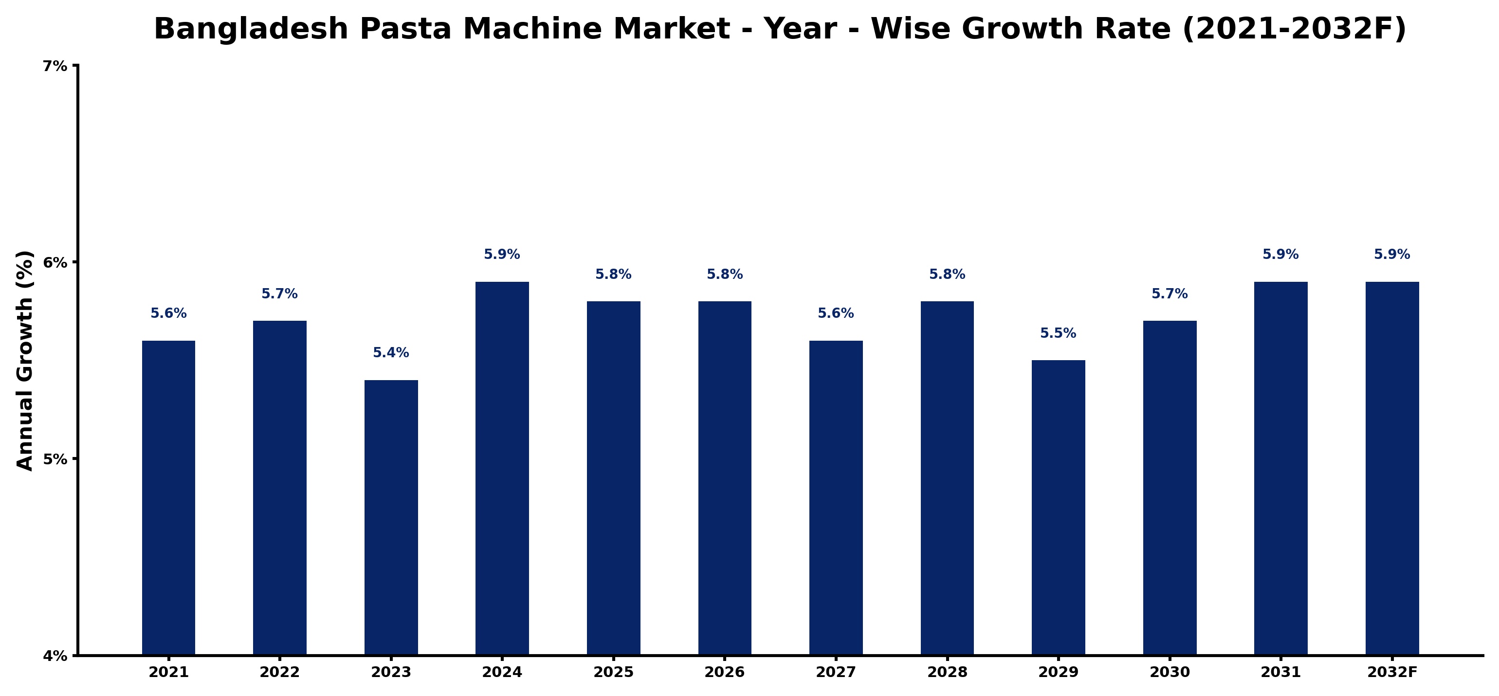 Bangladesh Pasta Machine Market Year-wise Growth Rate and Key Drivers