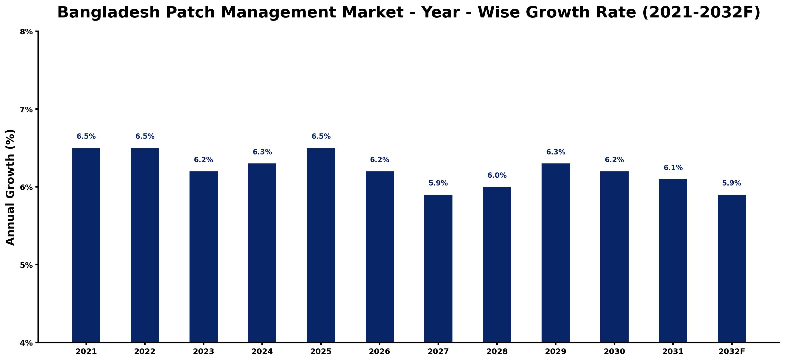 Bangladesh Patch Management Market Year-wise Growth Rate and Key Drivers
