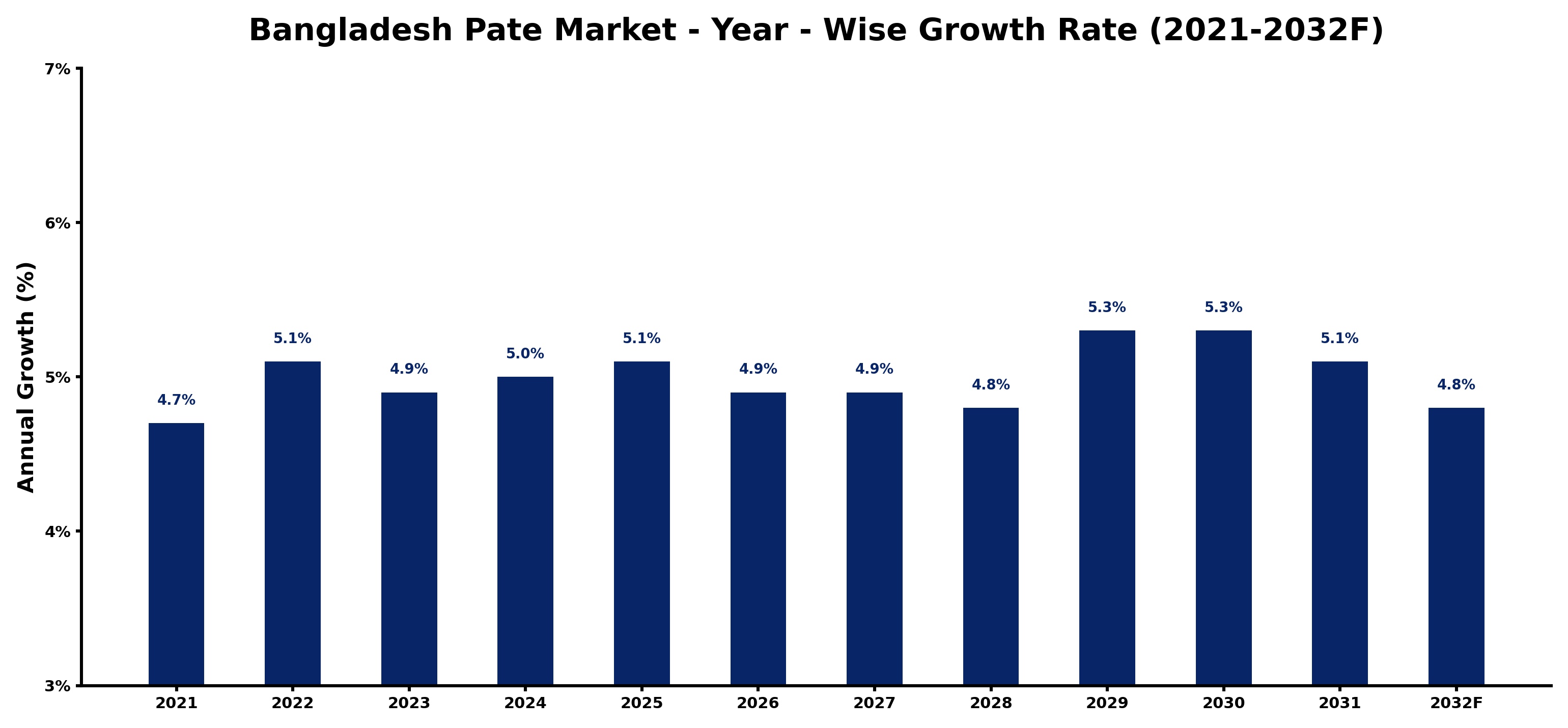 Bangladesh Pate Market Year-wise Growth Rate and Key Drivers