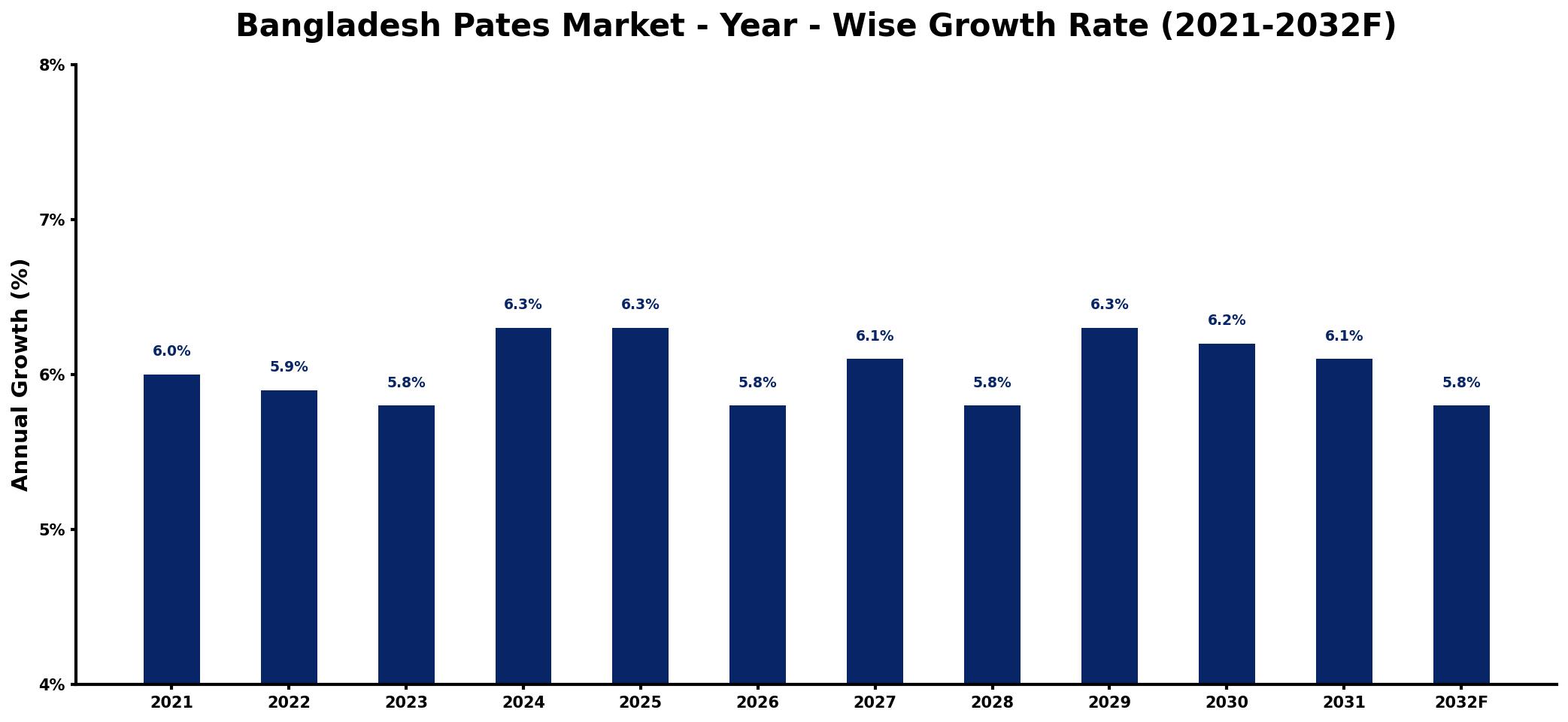 Bangladesh Pates Market Year-wise Growth Rate and Key Drivers