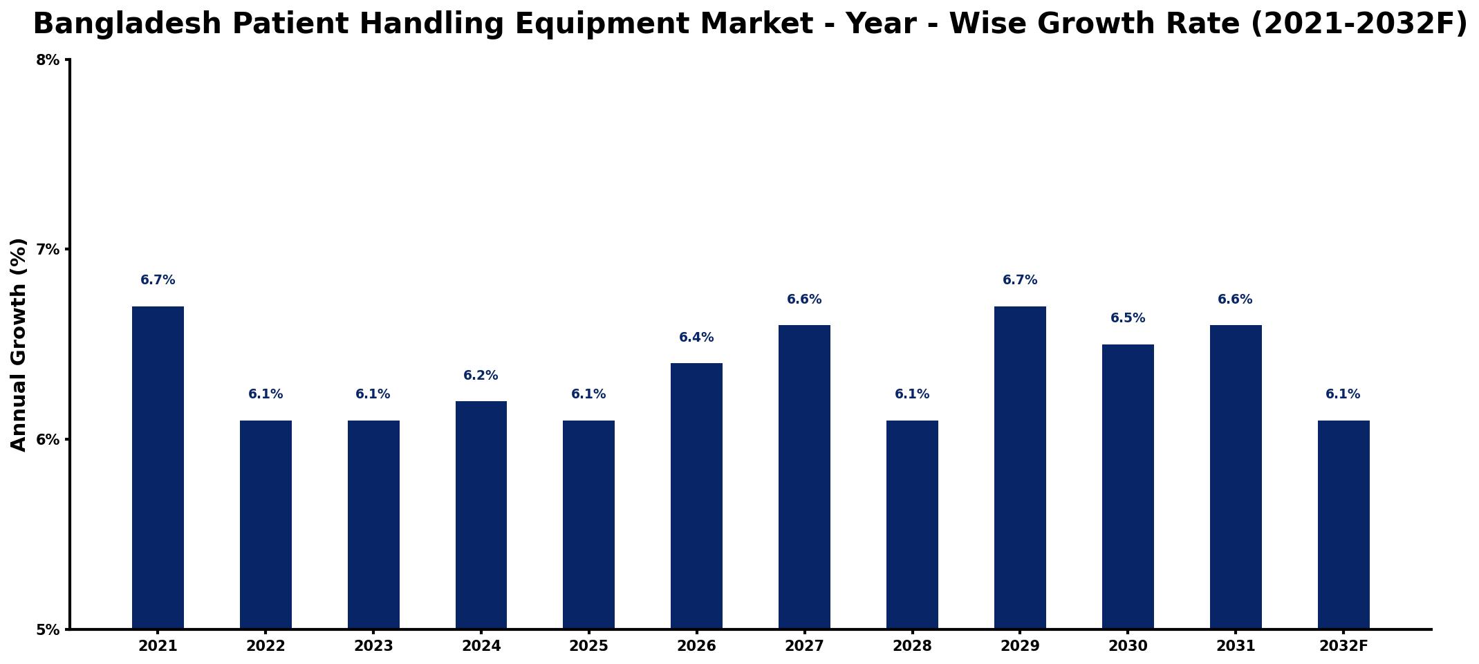 Bangladesh Patient Handling Equipment Market Year-wise Growth Rate and Key Drivers