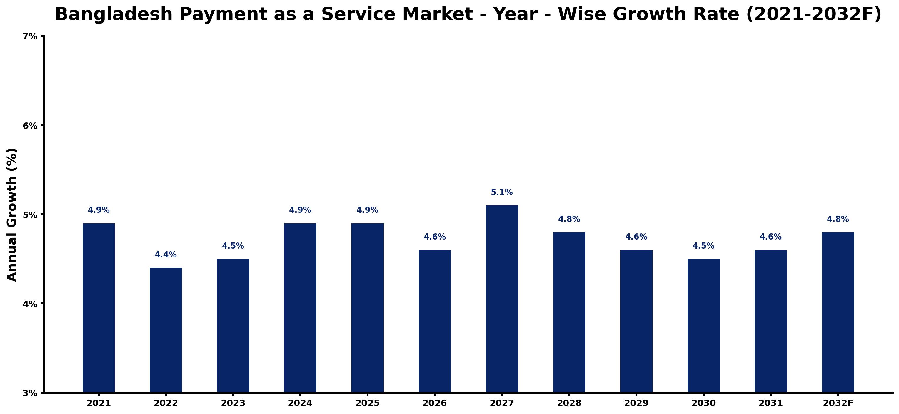 Bangladesh Payment as a Service Market Year-wise Growth Rate and Key Drivers