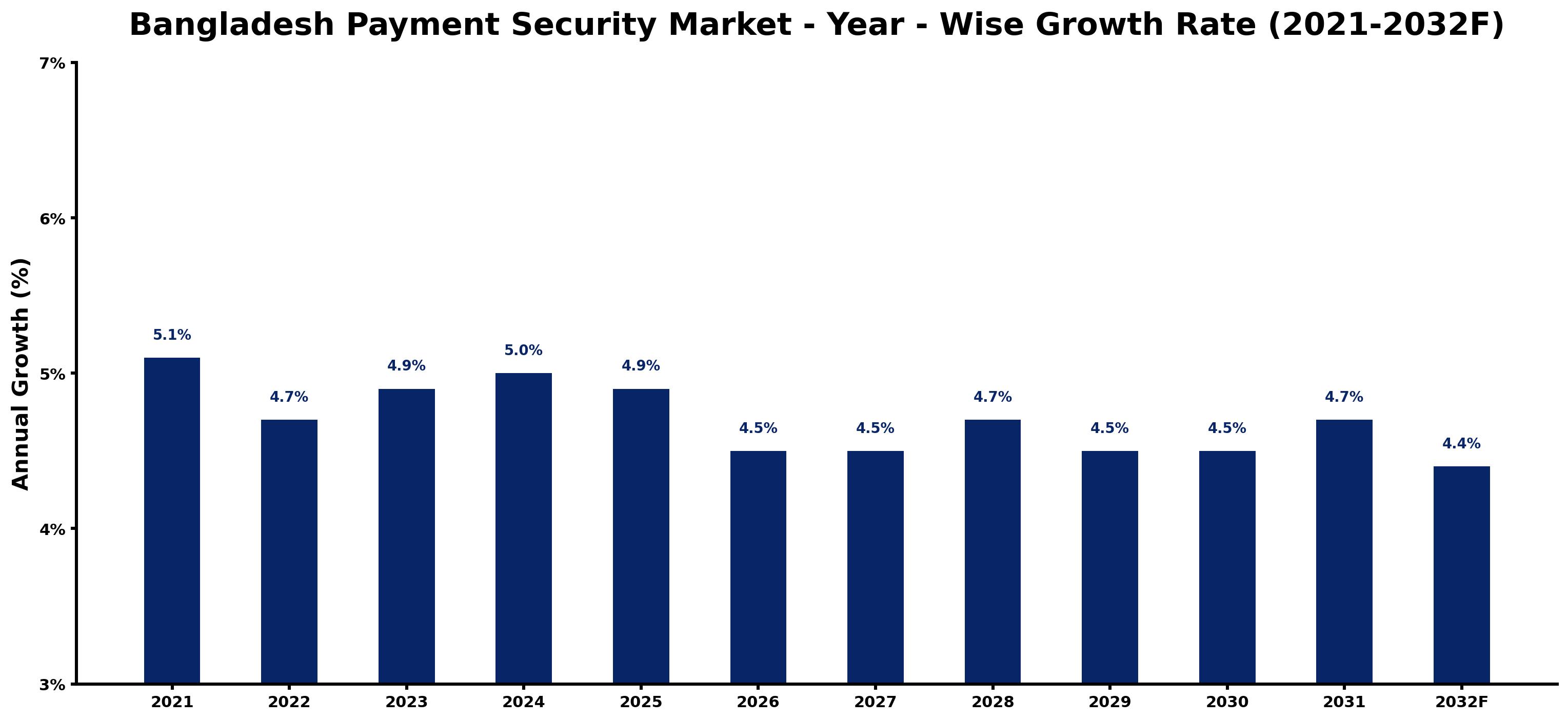 Bangladesh Payment Security Market Year-wise Growth Rate and Key Drivers