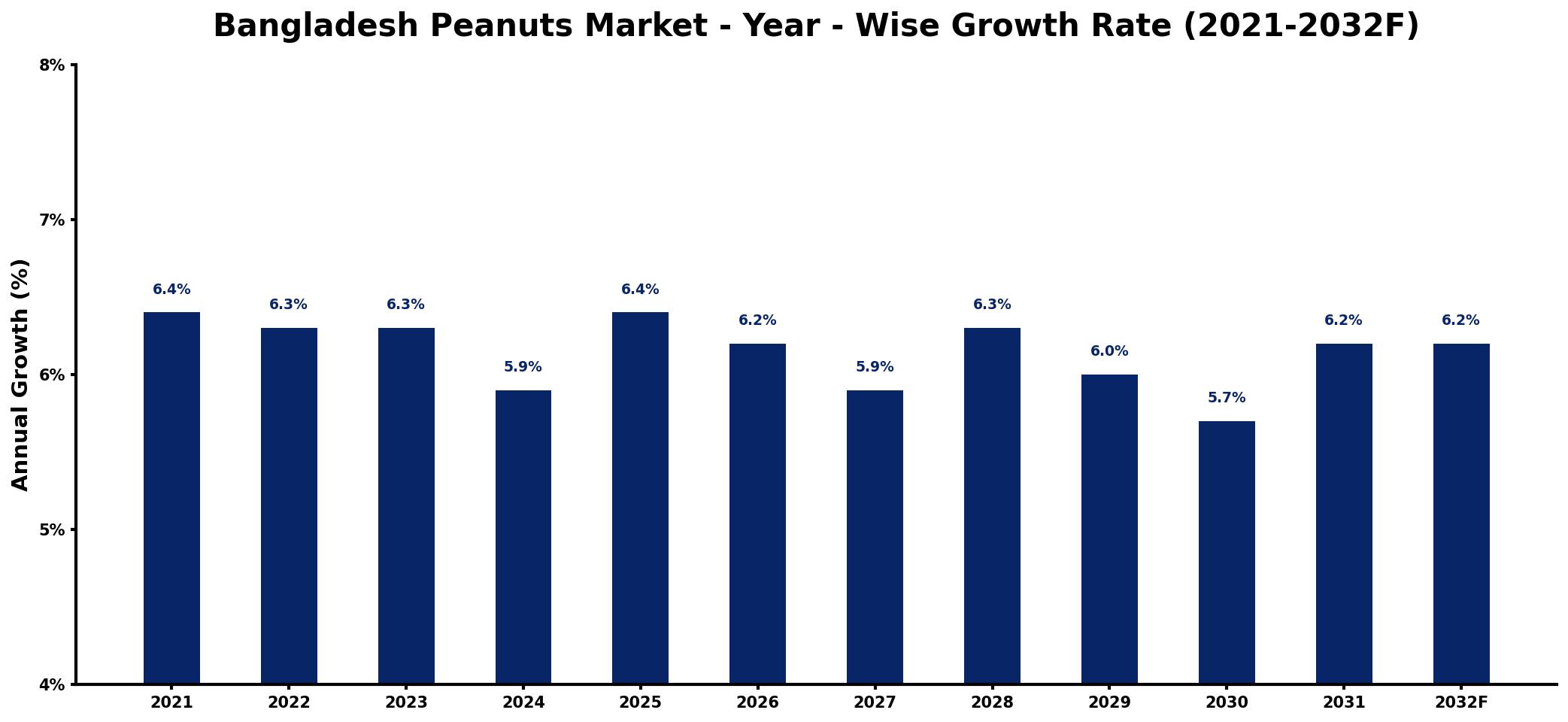 Bangladesh Peanuts Market Year-wise Growth Rate and Key Drivers