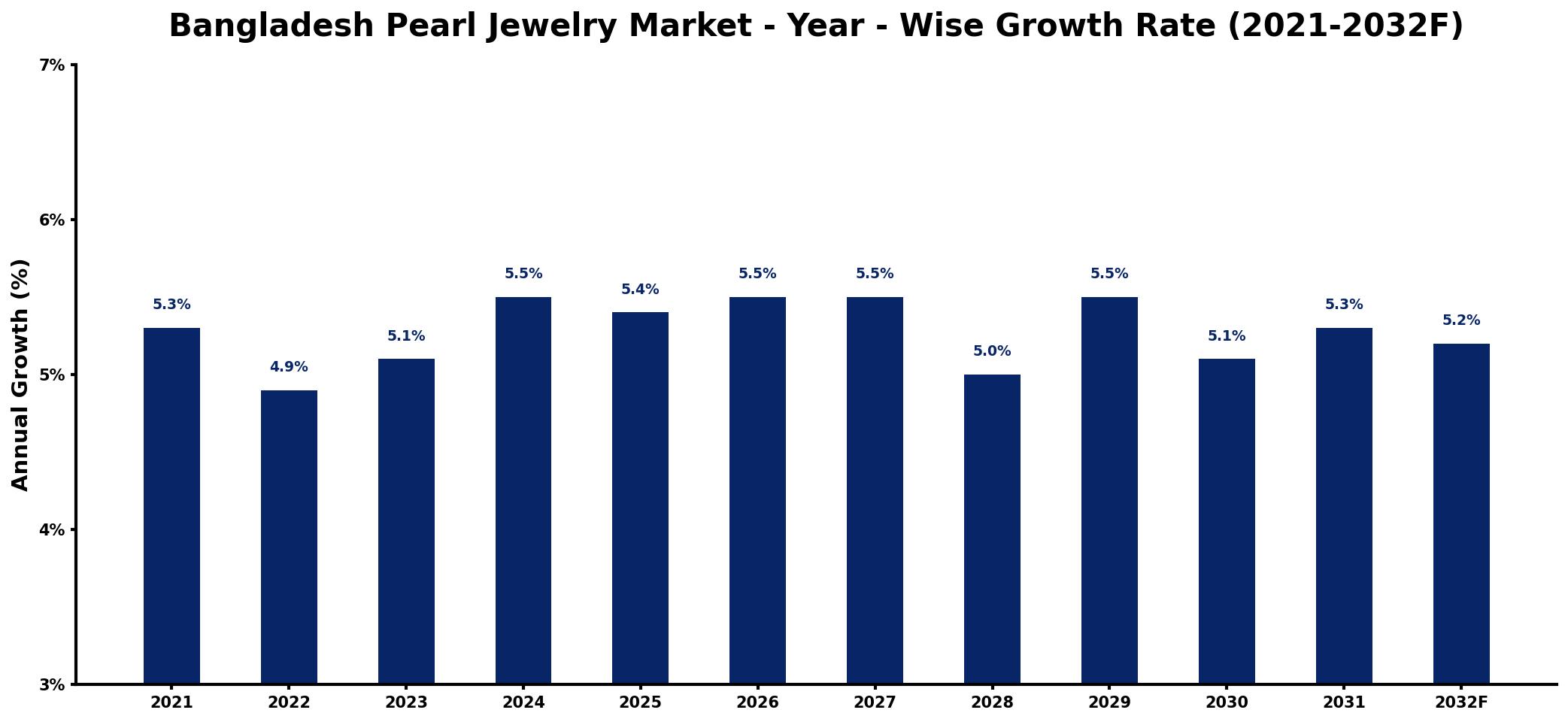 Bangladesh Pearl Jewelry Market Year-wise Growth Rate and Key Drivers