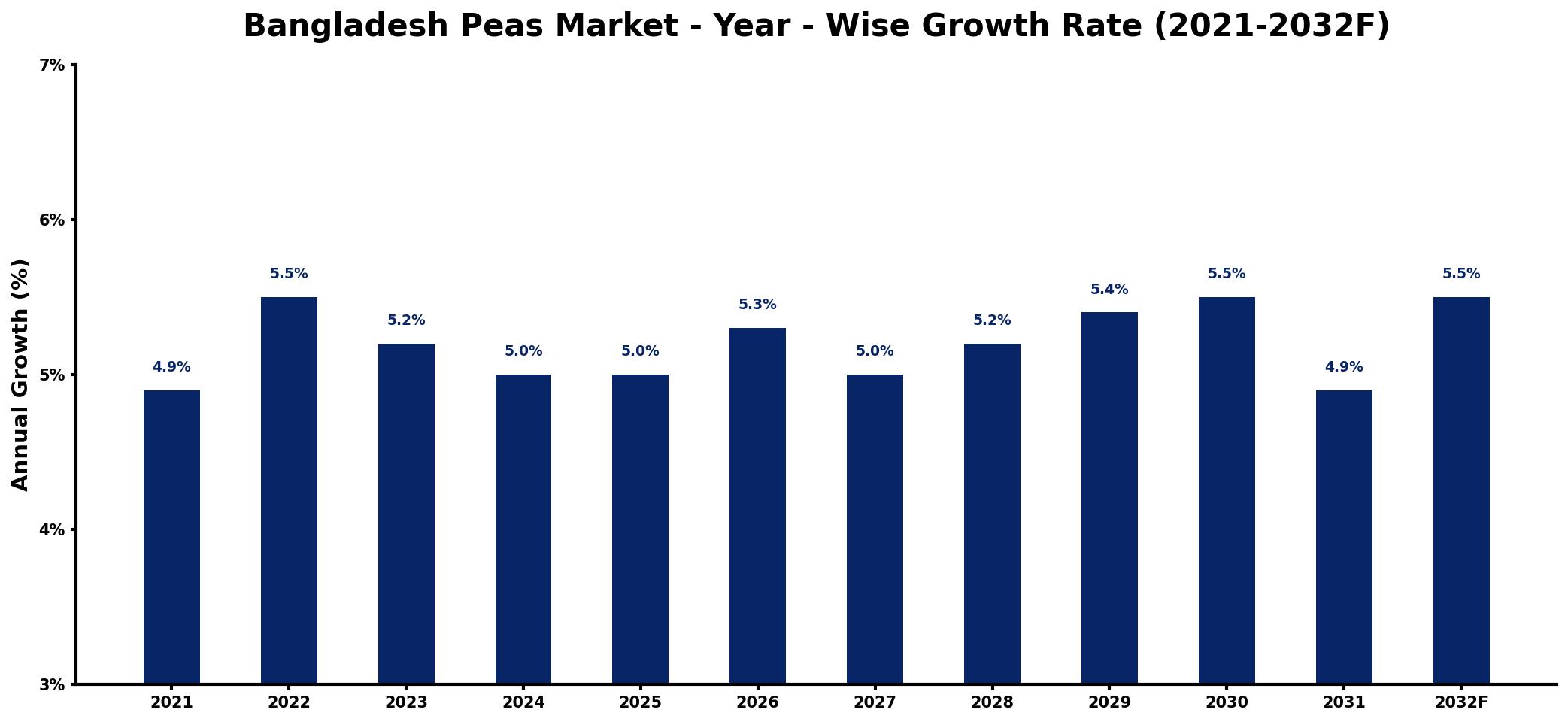 Bangladesh Peas Market Year-wise Growth Rate and Key Drivers