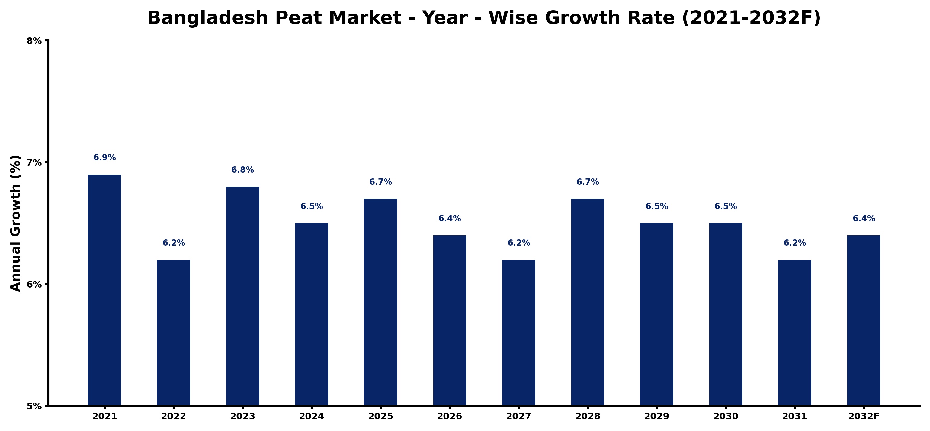 Bangladesh Peat Market Year-wise Growth Rate and Key Drivers