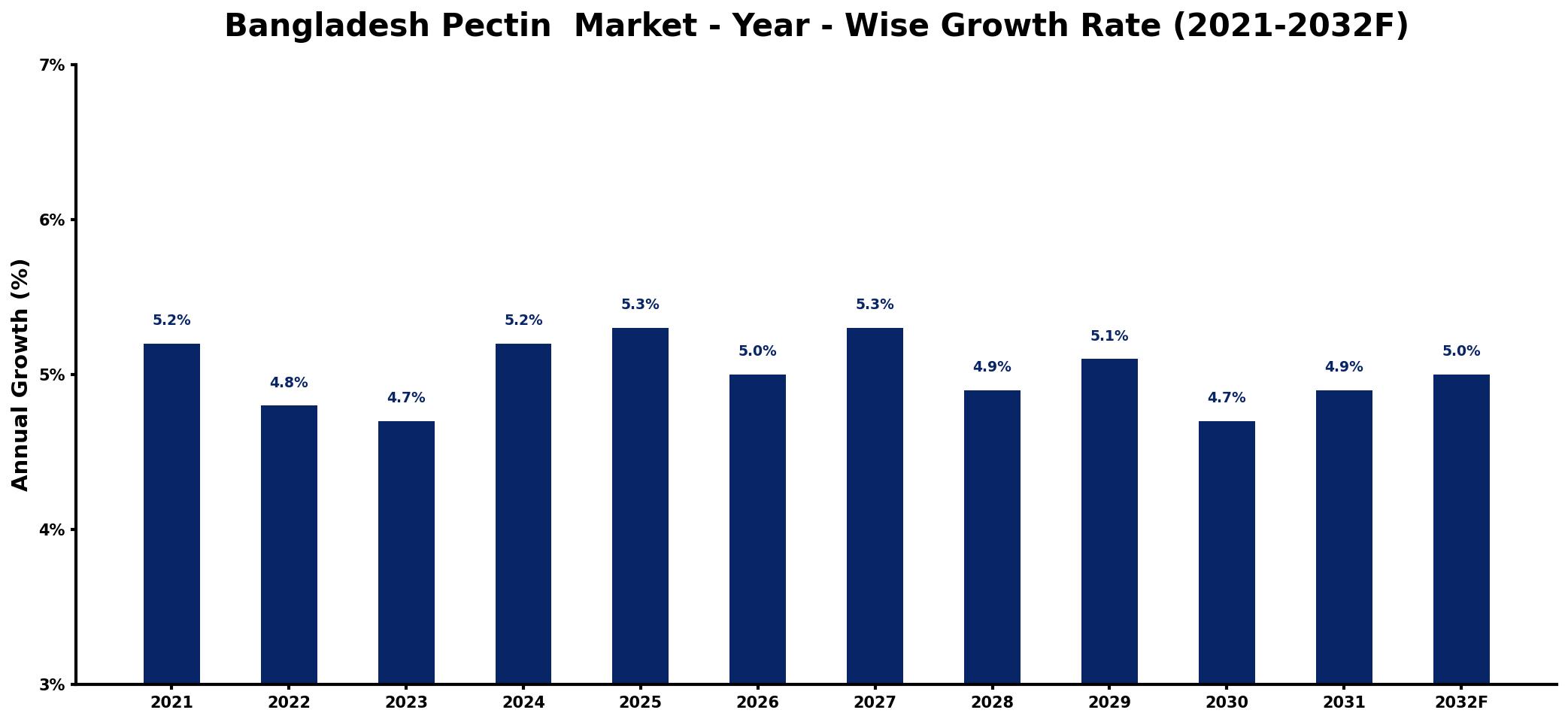 Bangladesh Pectin Market Year-wise Growth Rate and Key Drivers