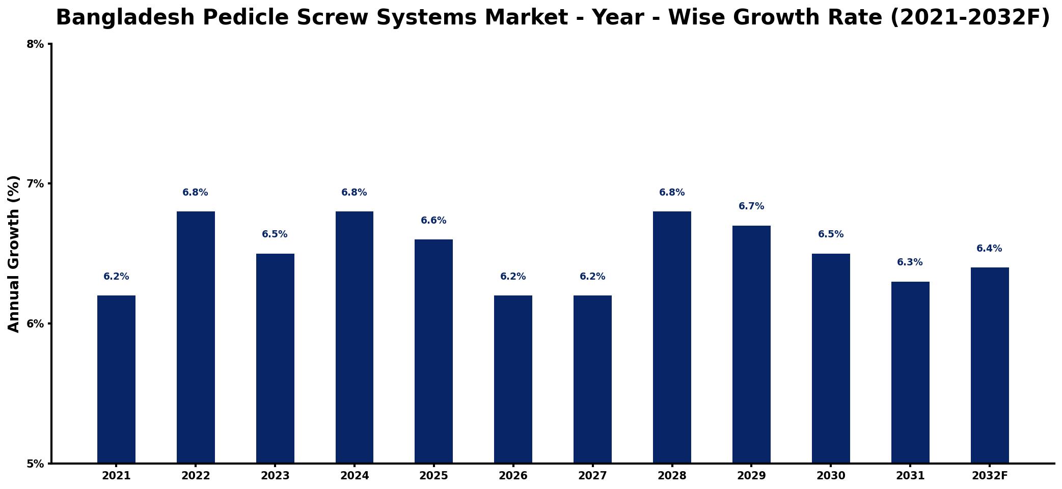 Bangladesh Pedicle Screw Systems Market Year-wise Growth Rate and Key Drivers