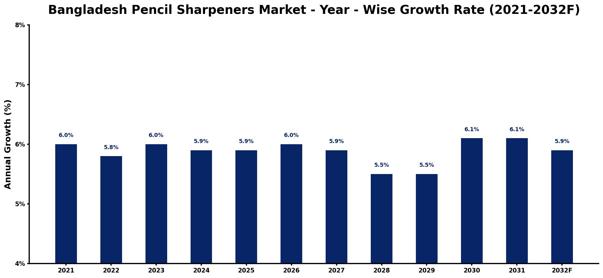 Bangladesh Pencil Sharpeners Market Year-wise Growth Rate and Key Drivers