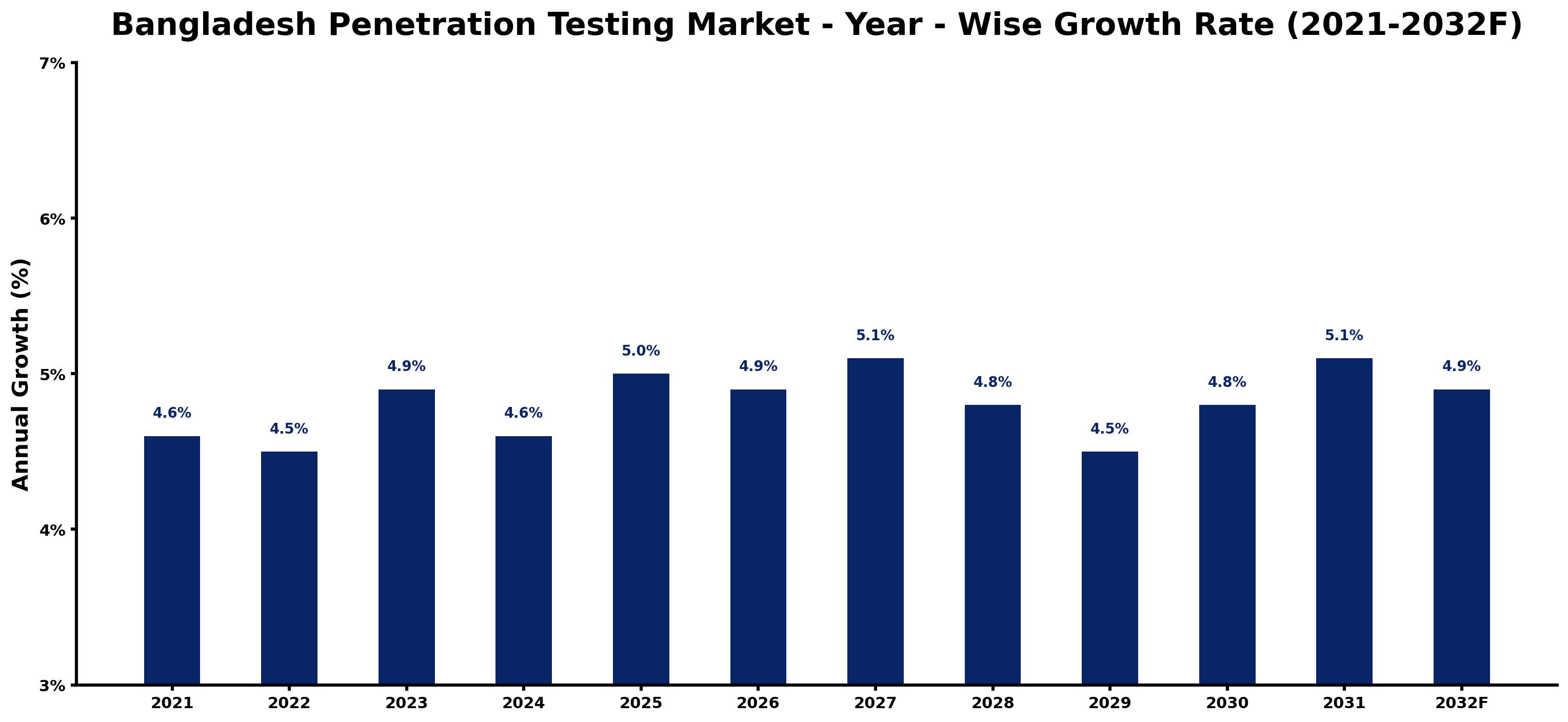 Bangladesh Penetration Testing Market Year-wise Growth Rate and Key Drivers
