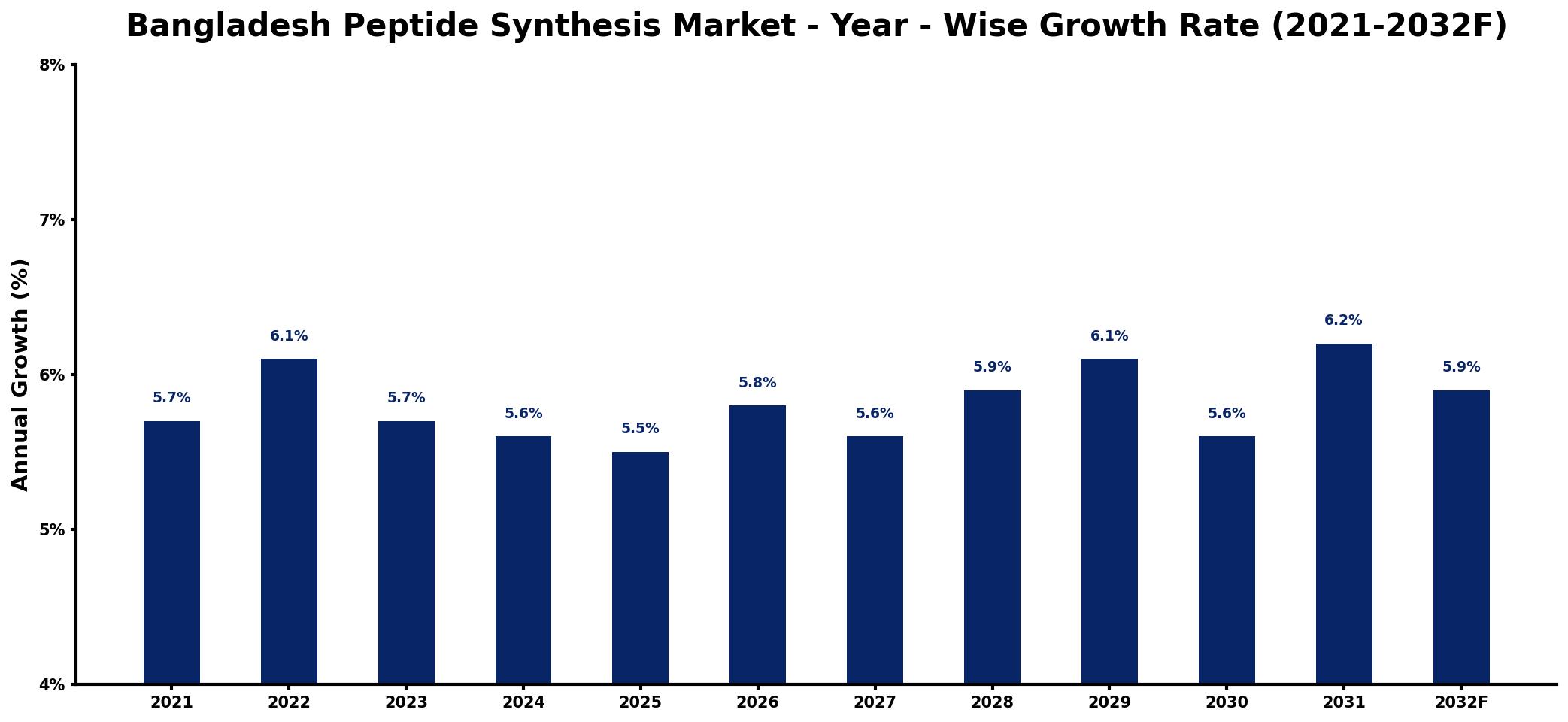 Bangladesh Peptide Synthesis Market Year-wise Growth Rate and Key Drivers