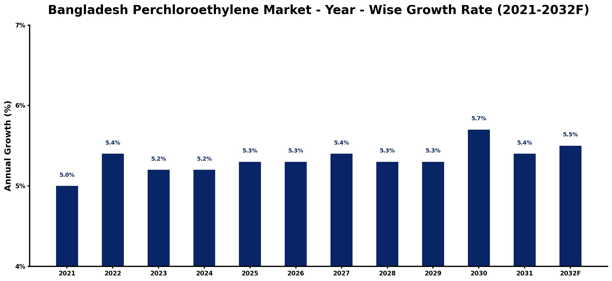 Bangladesh Perchloroethylene Market Year-wise Growth Rate and Key Drivers