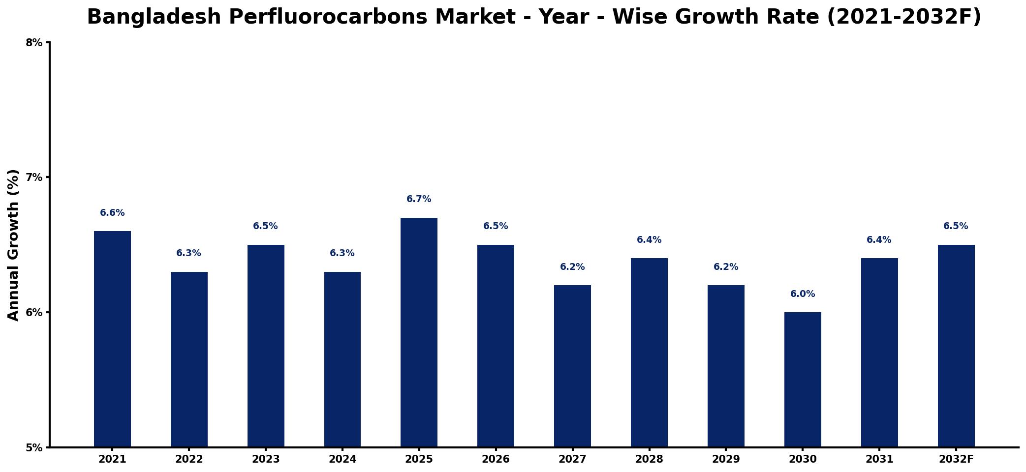 Bangladesh Perfluorocarbons Market Year-wise Growth Rate and Key Drivers