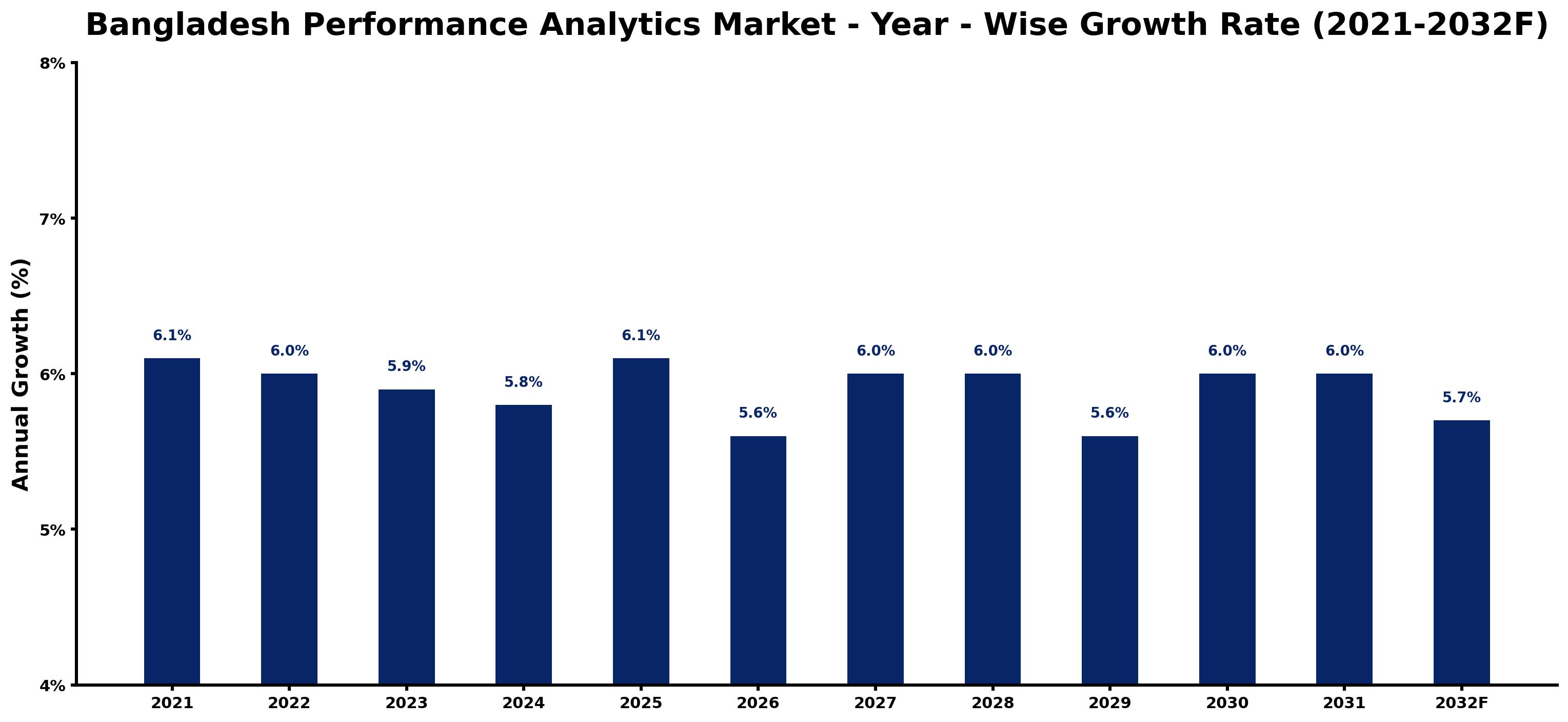 Bangladesh Performance Analytics Market Year-wise Growth Rate and Key Drivers