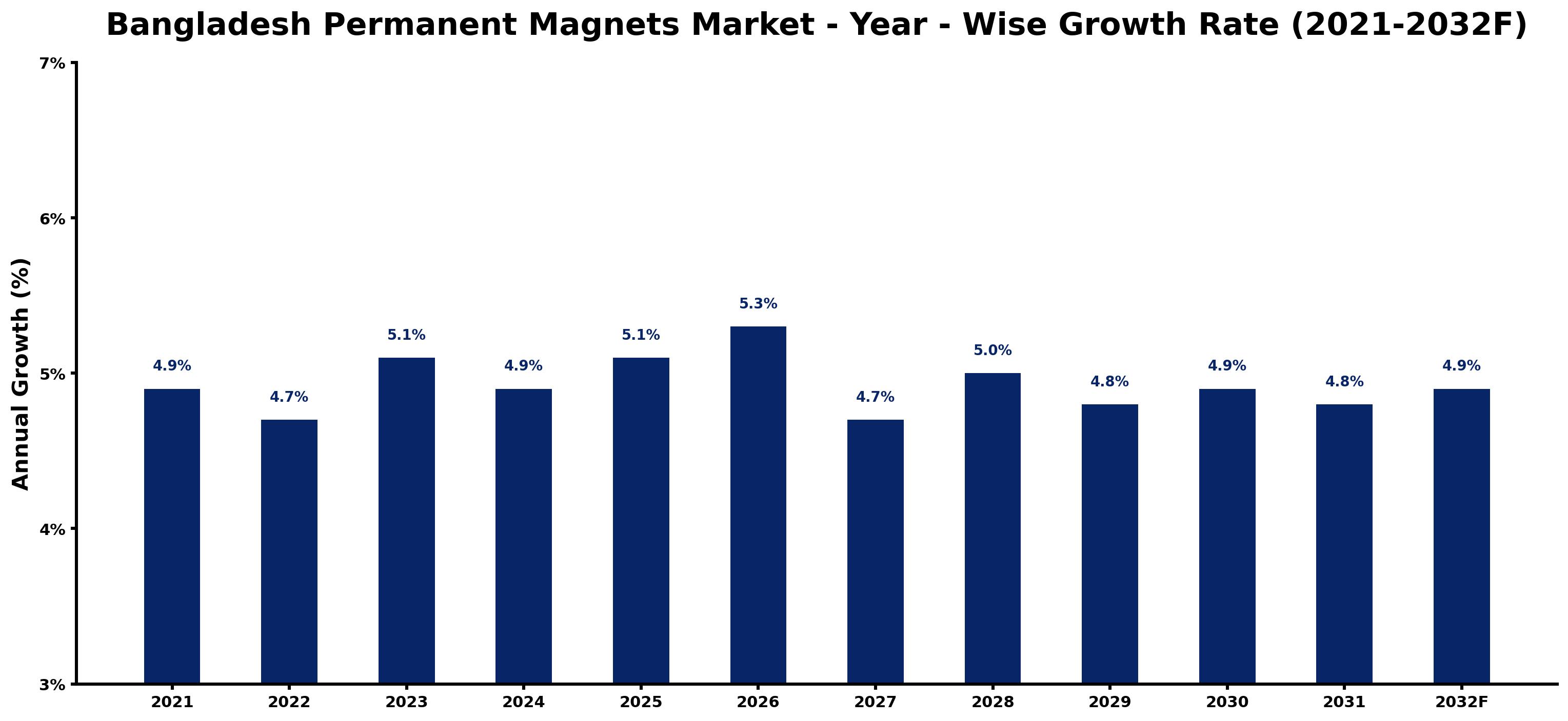 Bangladesh Permanent Magnets Market Year-wise Growth Rate and Key Drivers