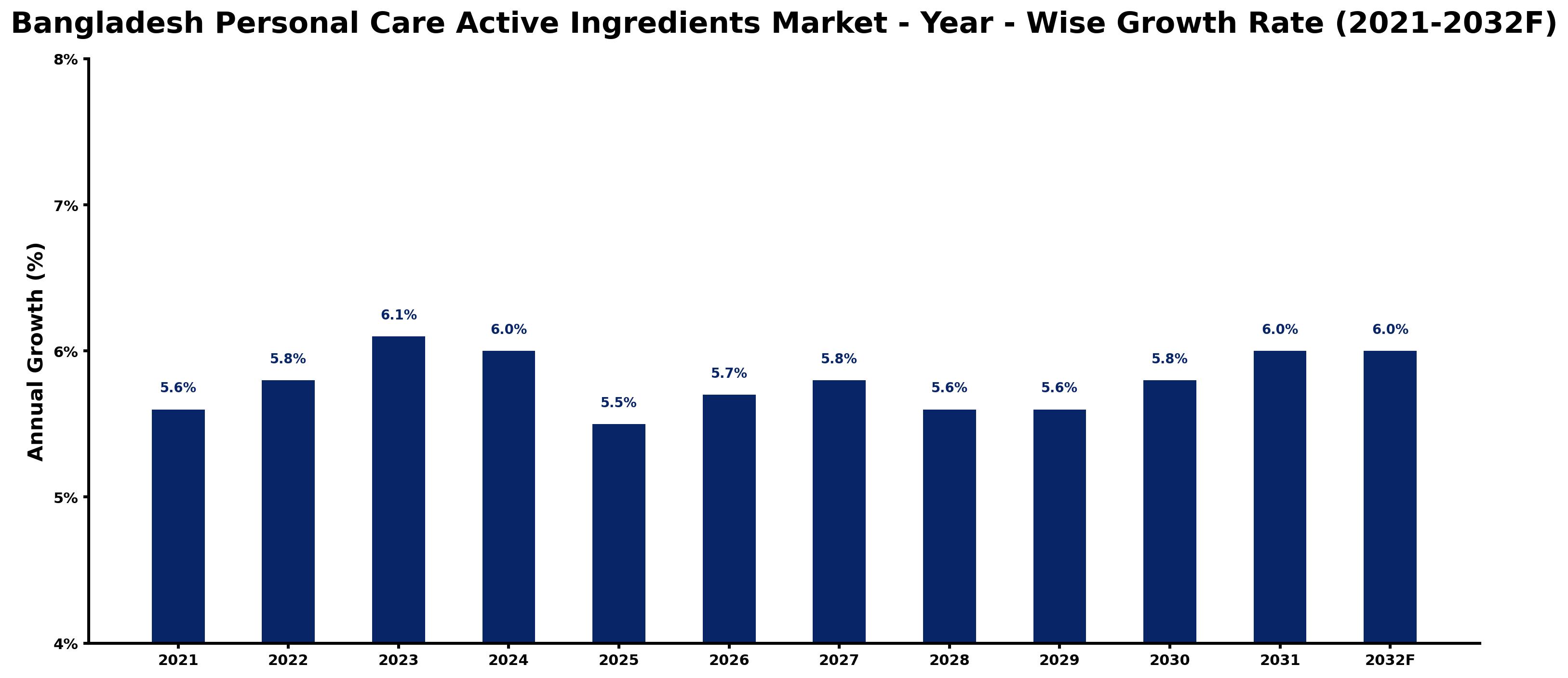 Bangladesh Personal Care Active Ingredients Market Year-wise Growth Rate and Key Drivers