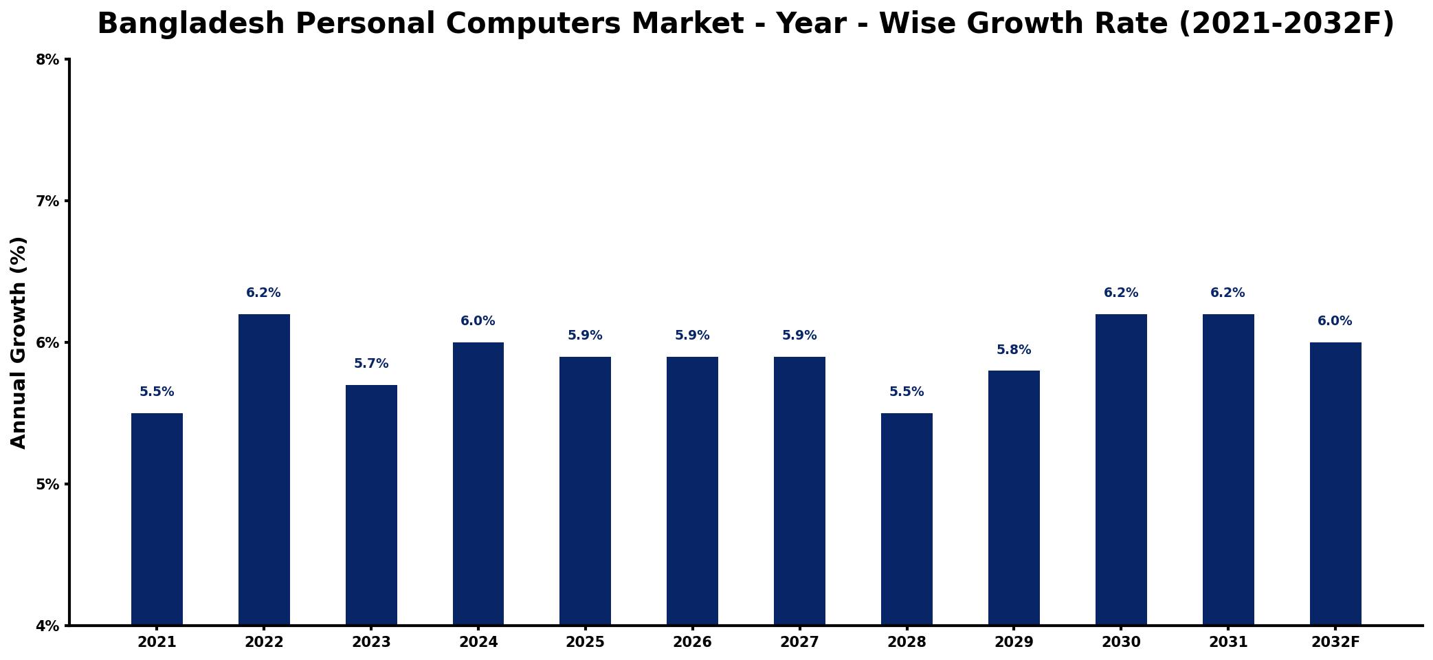 Bangladesh Personal Computers Market Year-wise Growth Rate and Key Drivers