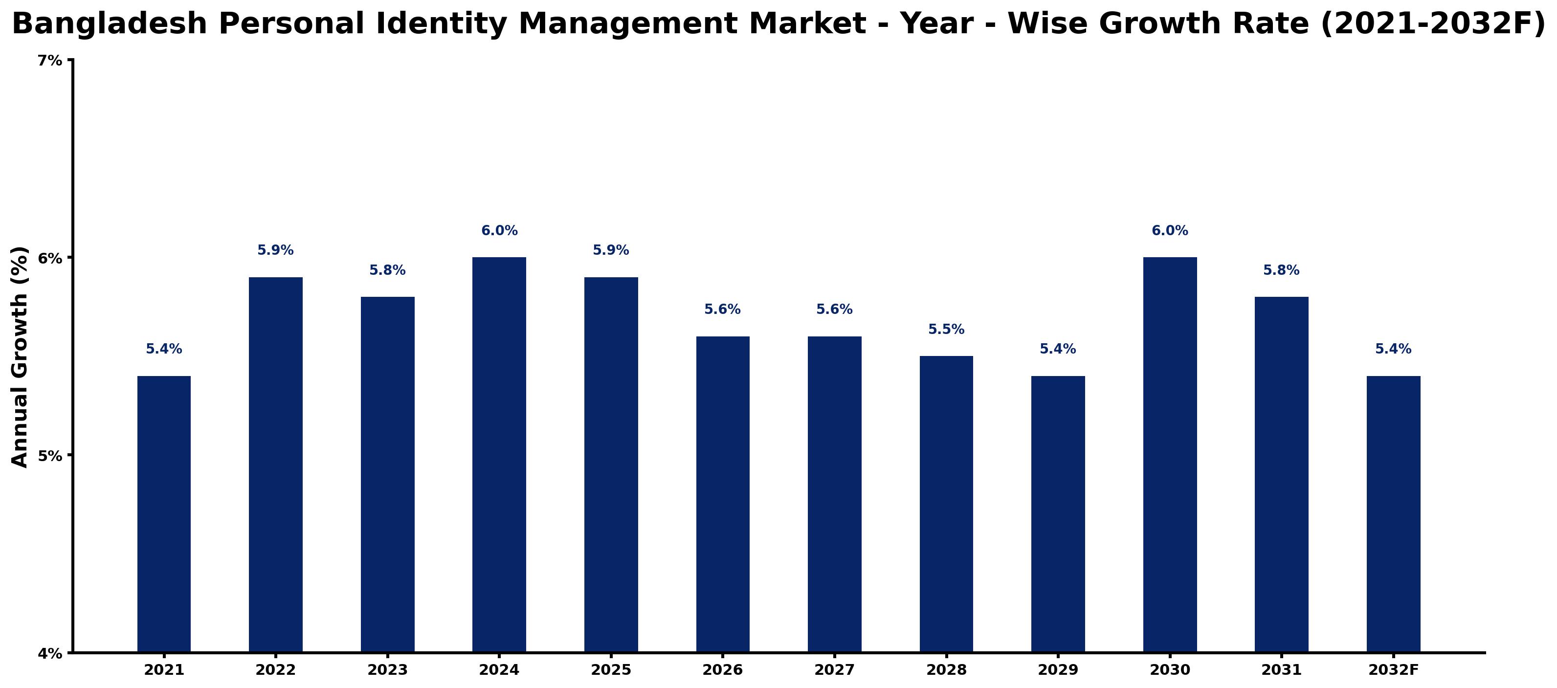 Bangladesh Personal Identity Management Market Year-wise Growth Rate and Key Drivers
