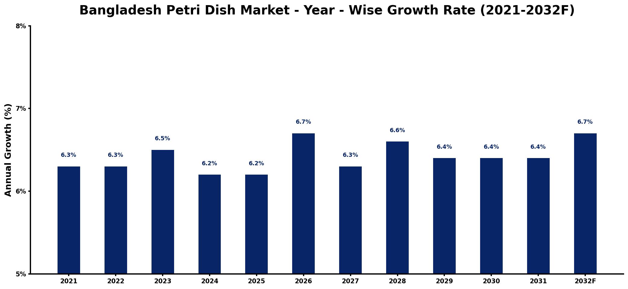 Bangladesh Petri Dish Market Year-wise Growth Rate and Key Drivers