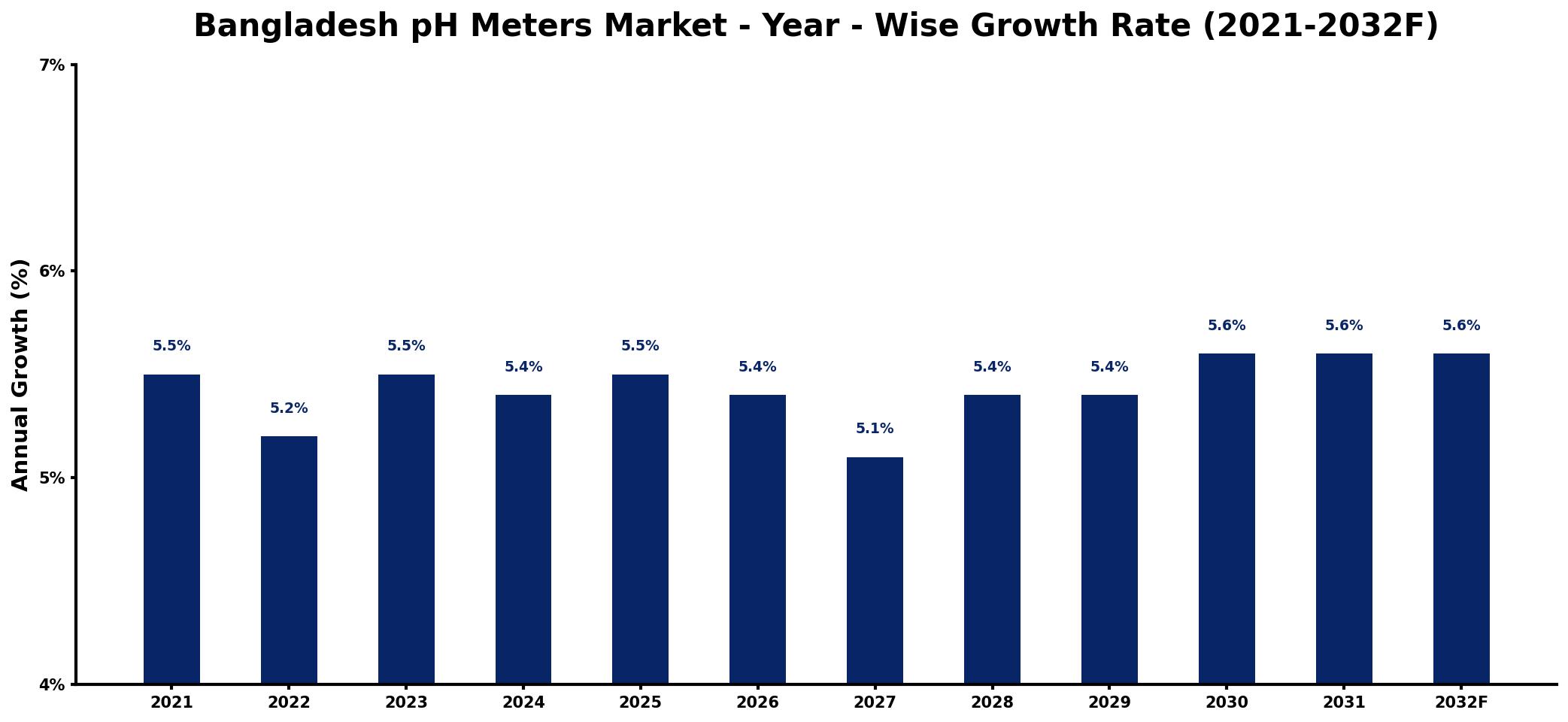 Bangladesh pH Meters Market Year-wise Growth Rate and Key Drivers