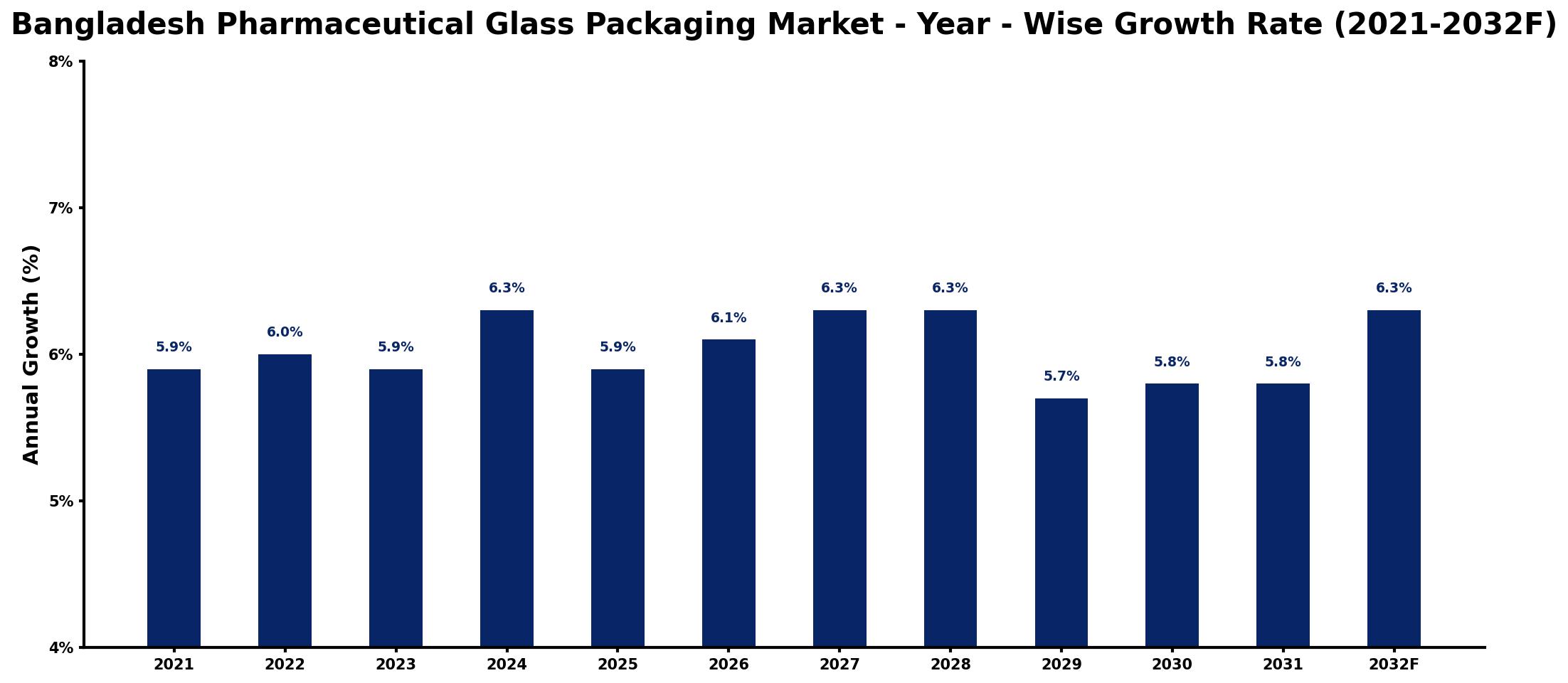 Bangladesh Pharmaceutical Glass Packaging Market Year-wise Growth Rate and Key Drivers