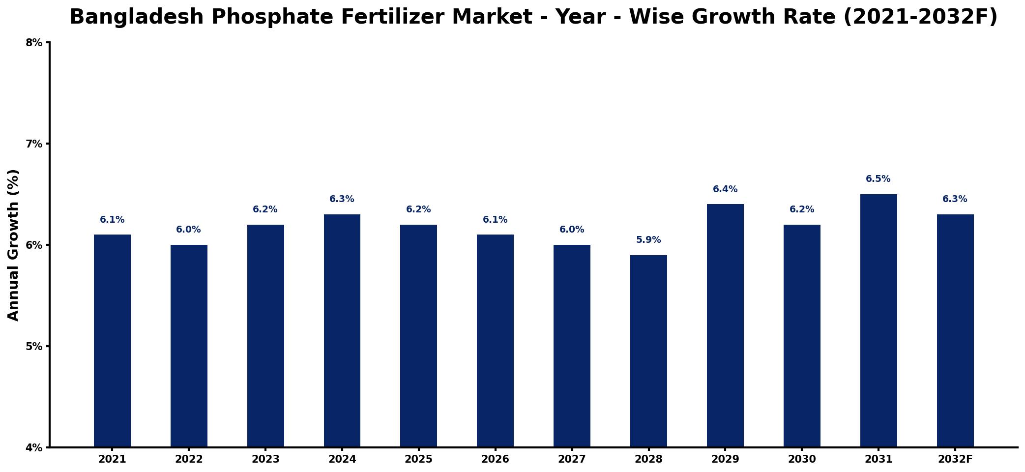 Bangladesh Phosphate Fertilizer Market Year-wise Growth Rate and Key Drivers