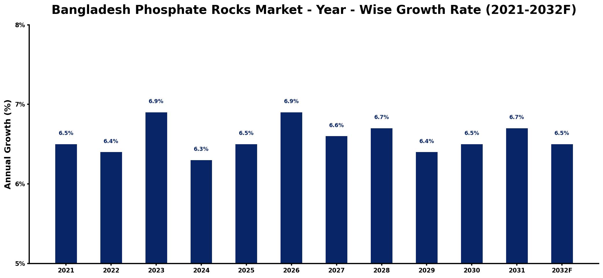 Bangladesh Phosphate Rocks Market Year-wise Growth Rate and Key Drivers