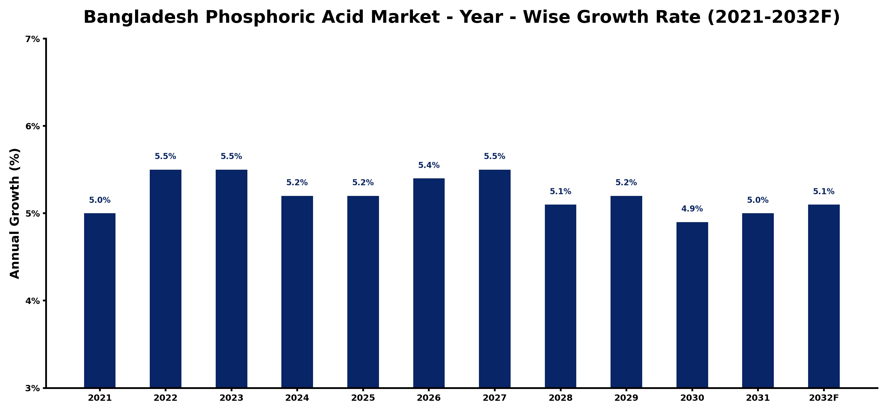 Bangladesh Phosphoric Acid Market Year-wise Growth Rate and Key Drivers