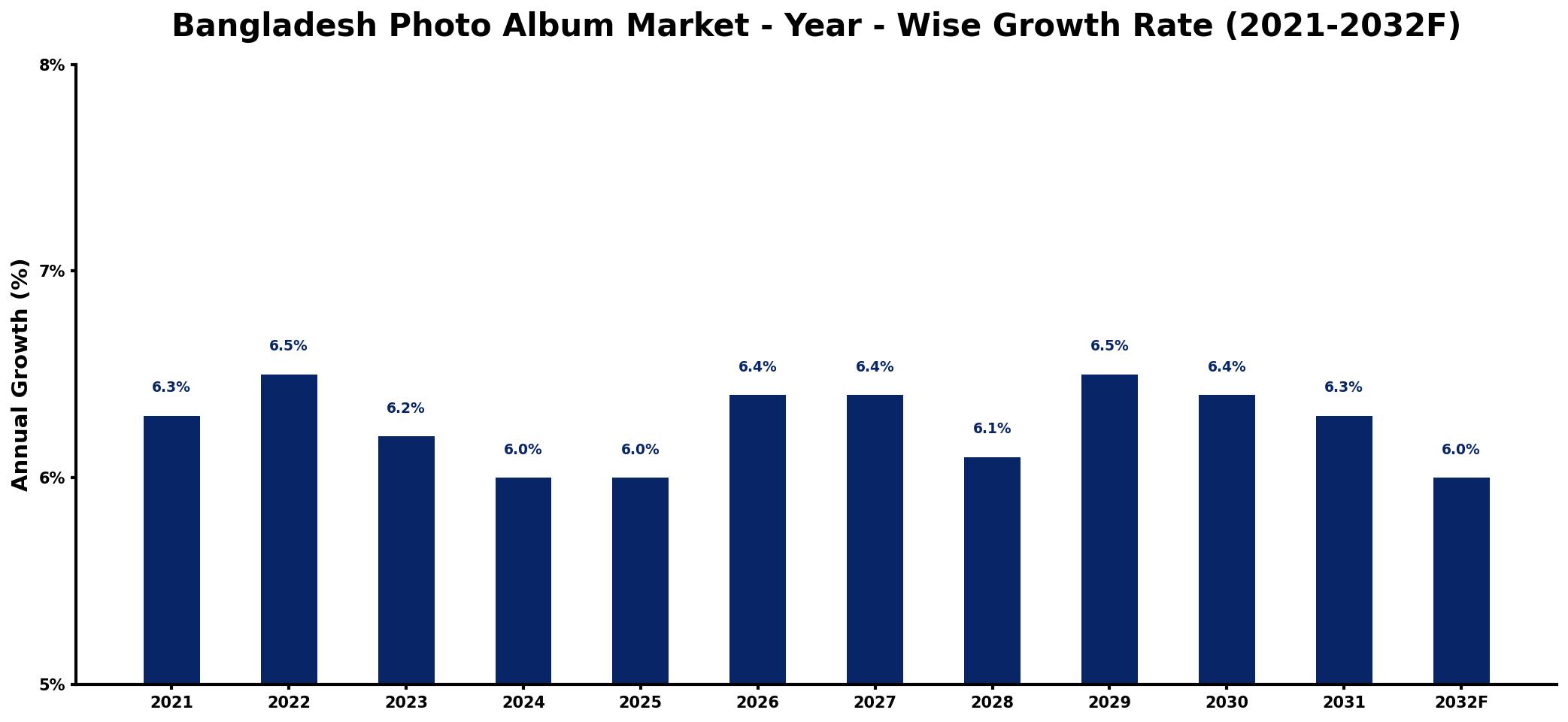 Bangladesh Photo Album Market Year-wise Growth Rate and Key Drivers